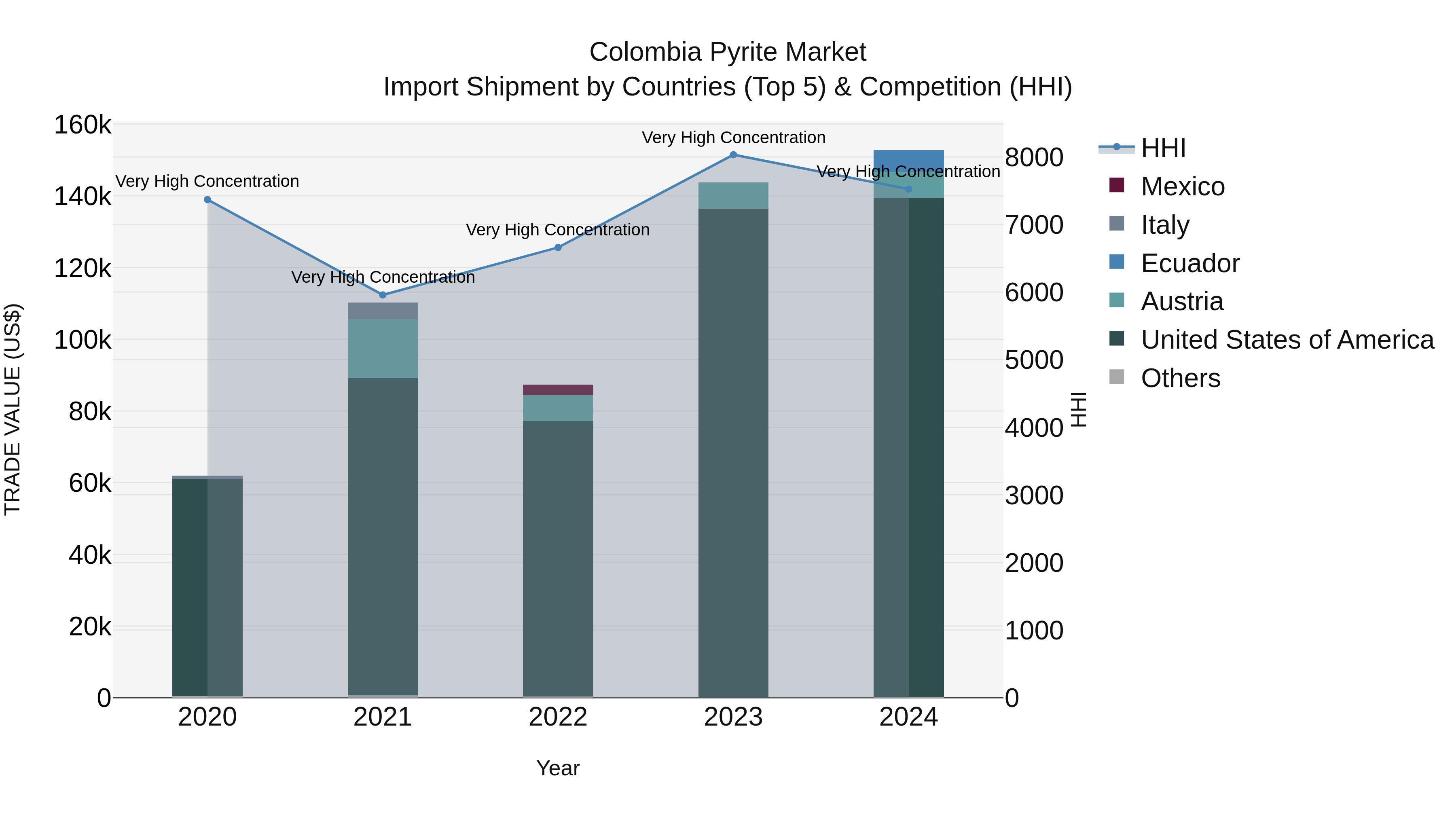 Colombia Pyrite Market: Top 5 Importing Countries and Market Competition (HHI) Analysis