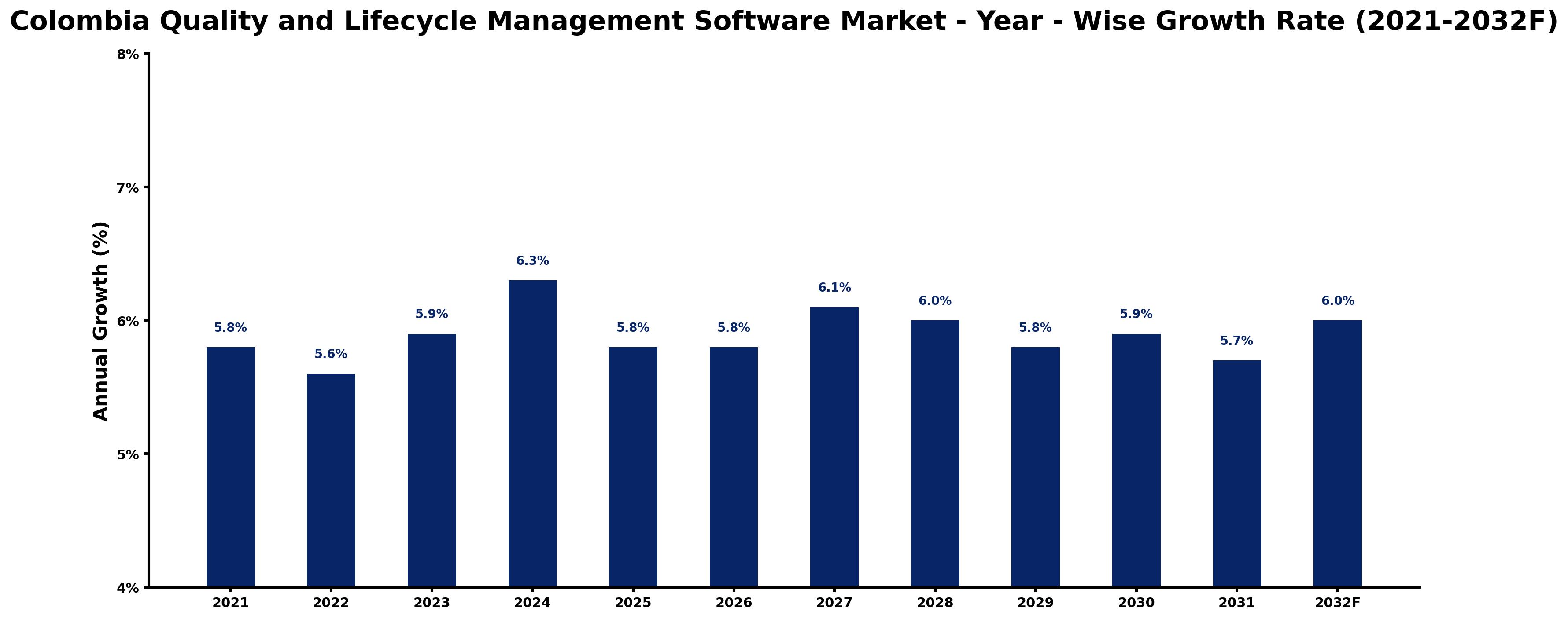 Colombia Quality and Lifecycle Management Software Market Year-wise Growth Rate and Key Drivers