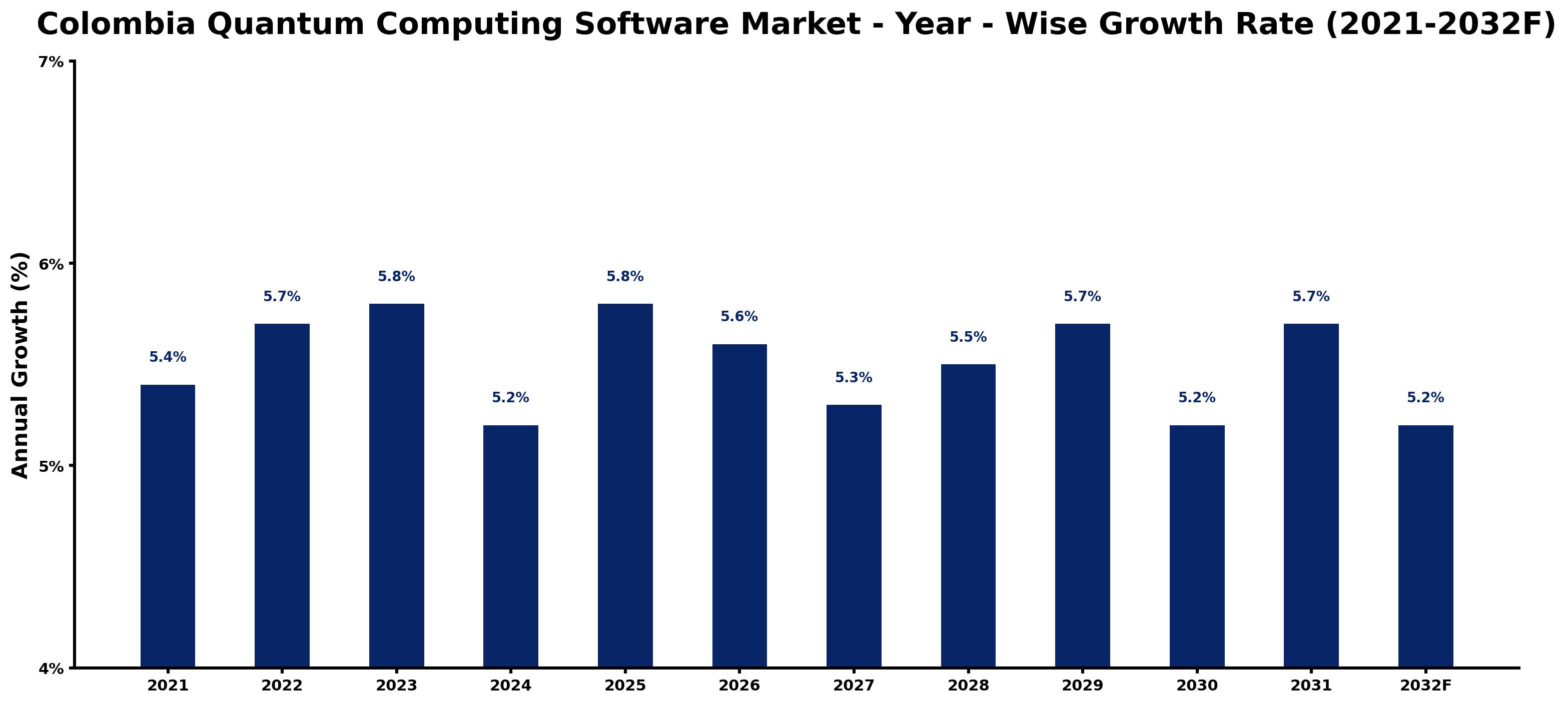 Colombia Quantum Computing Software Market Year-wise Growth Rate and Key Drivers