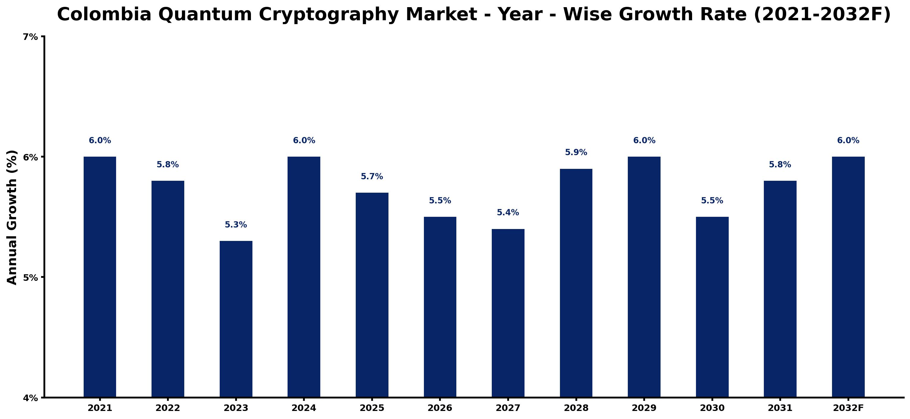 Colombia Quantum Cryptography Market Year-wise Growth Rate and Key Drivers