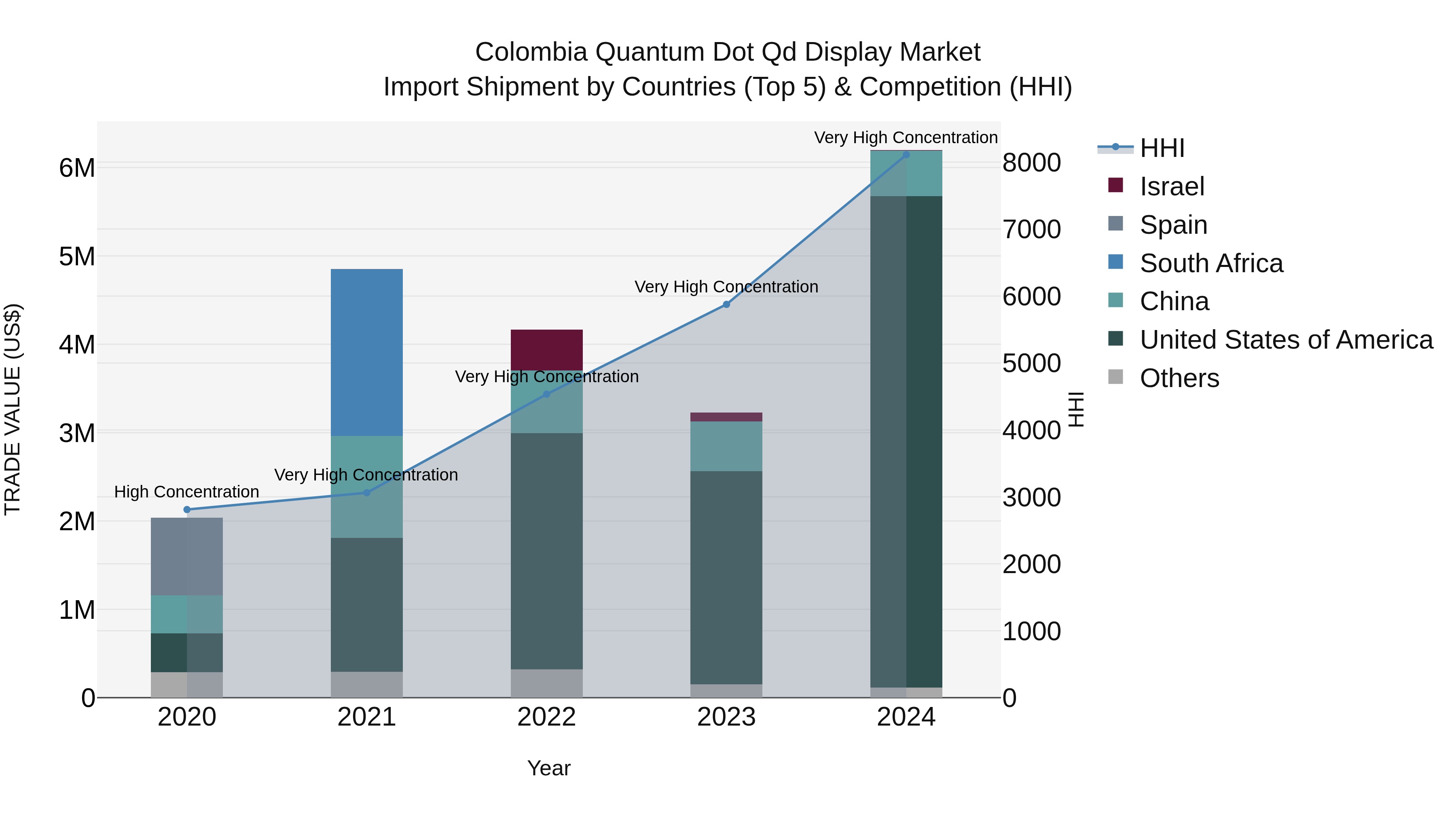 Colombia Quantum Dot Qd Display Market: Top 5 Importing Countries and Market Competition (HHI) Analysis