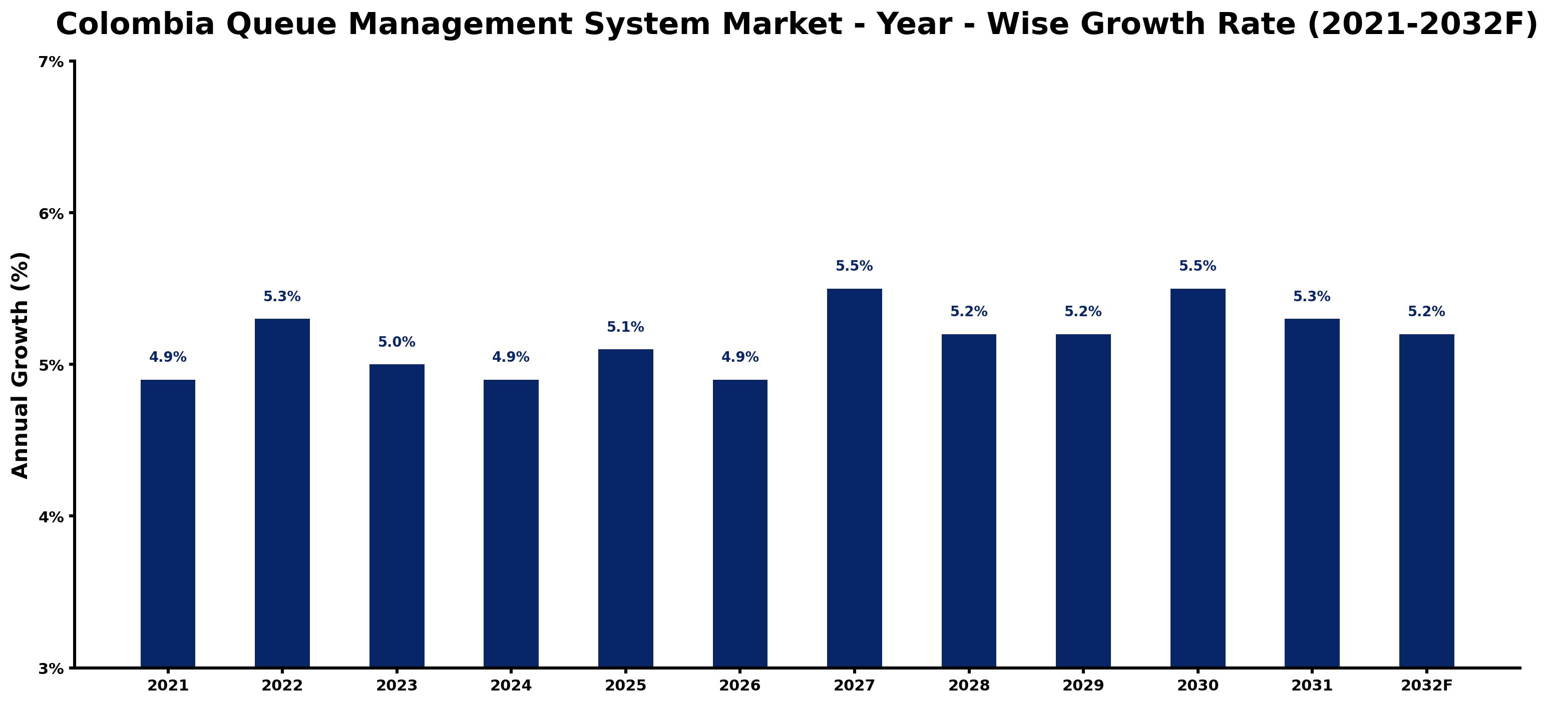 Colombia Queue Management System Market Year-wise Growth Rate and Key Drivers