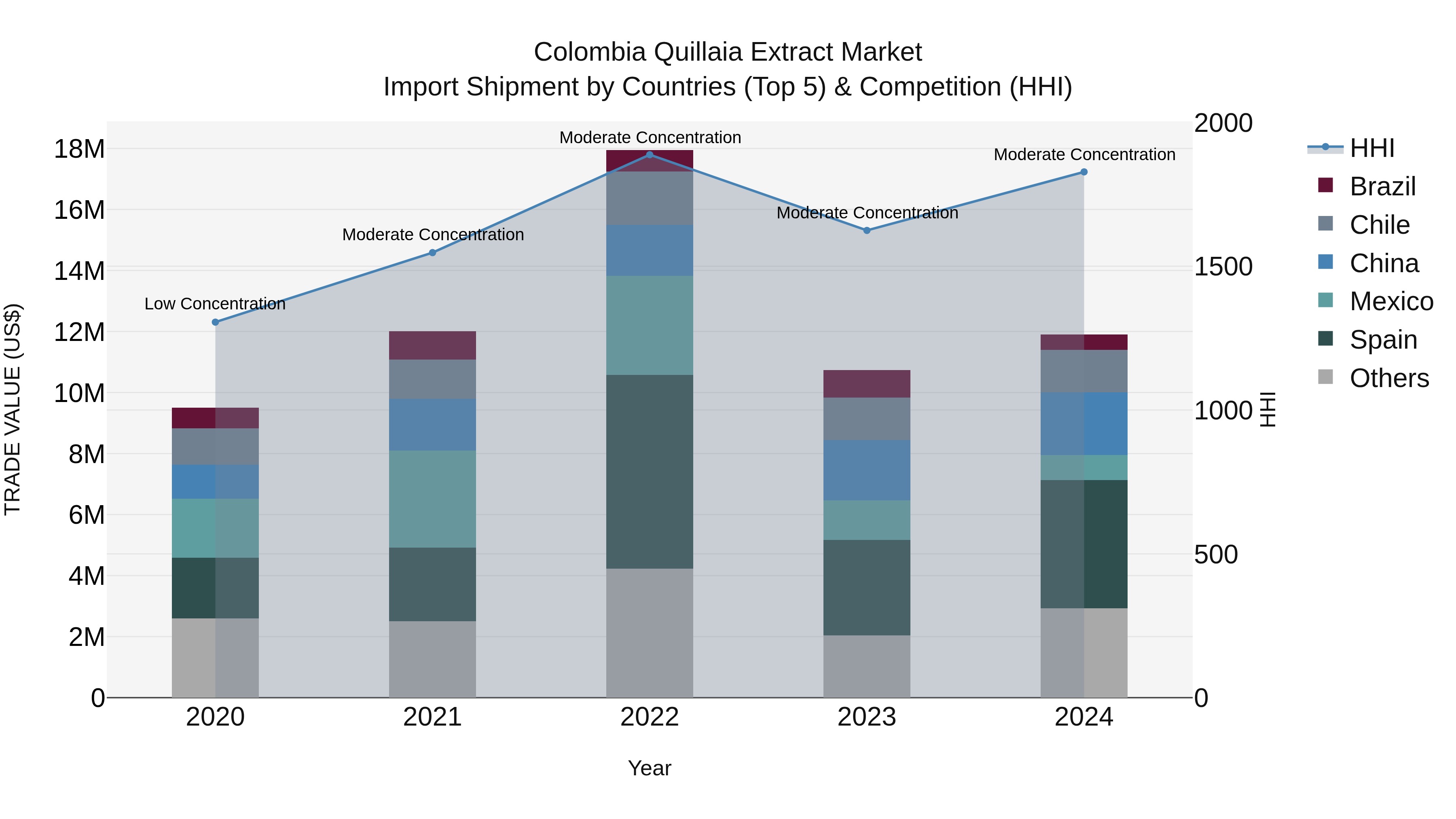 Colombia Quillaia Extract Market: Top 5 Importing Countries and Market Competition (HHI) Analysis