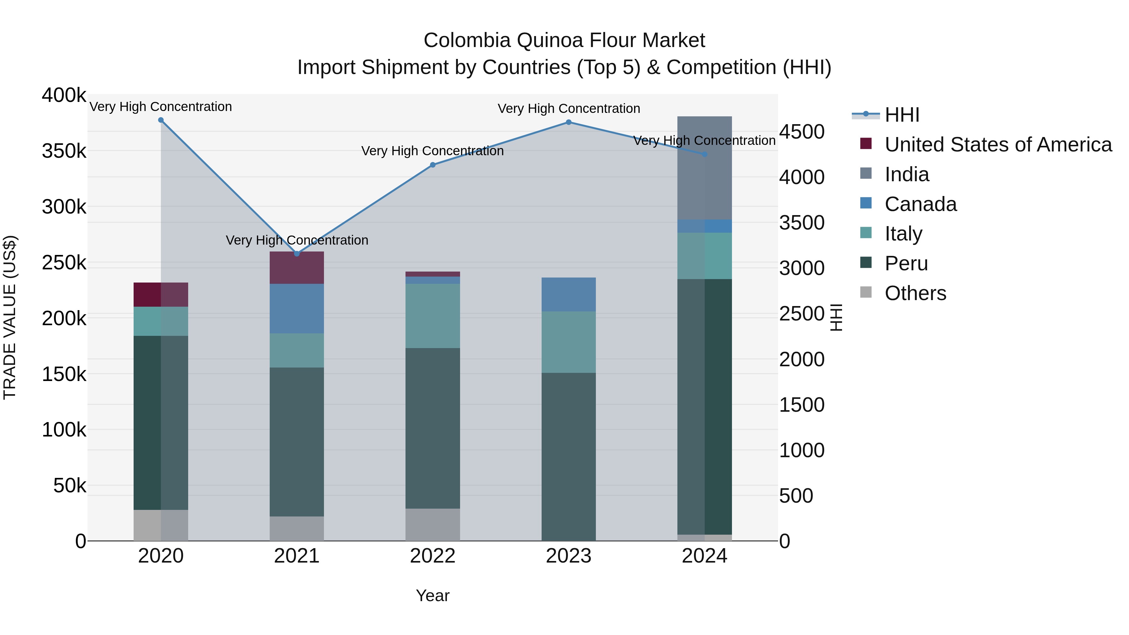 Colombia Quinoa Flour Market: Top 5 Importing Countries and Market Competition (HHI) Analysis