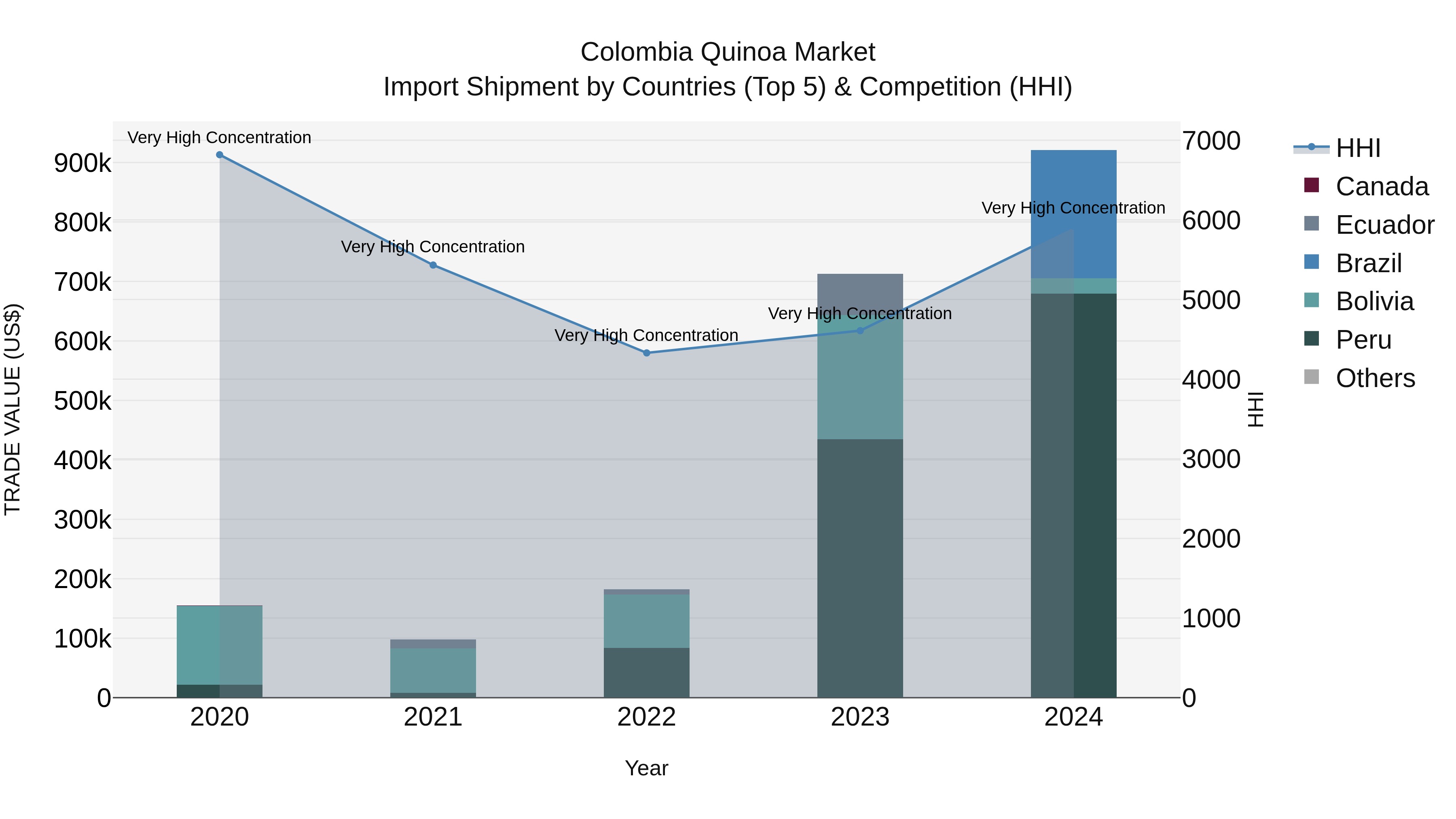 Colombia Quinoa Market: Top 5 Importing Countries and Market Competition (HHI) Analysis
