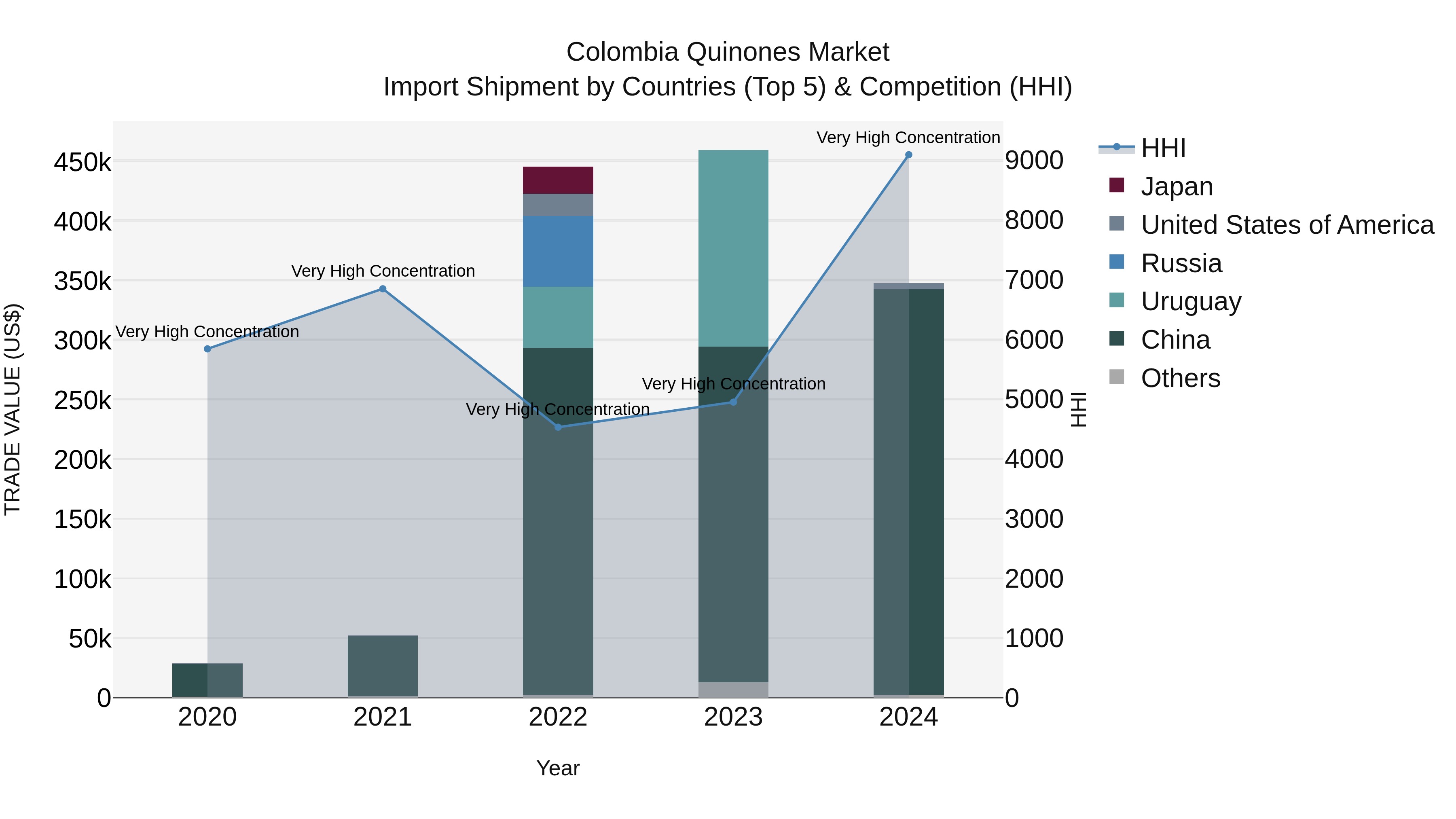Colombia Quinones Market: Top 5 Importing Countries and Market Competition (HHI) Analysis