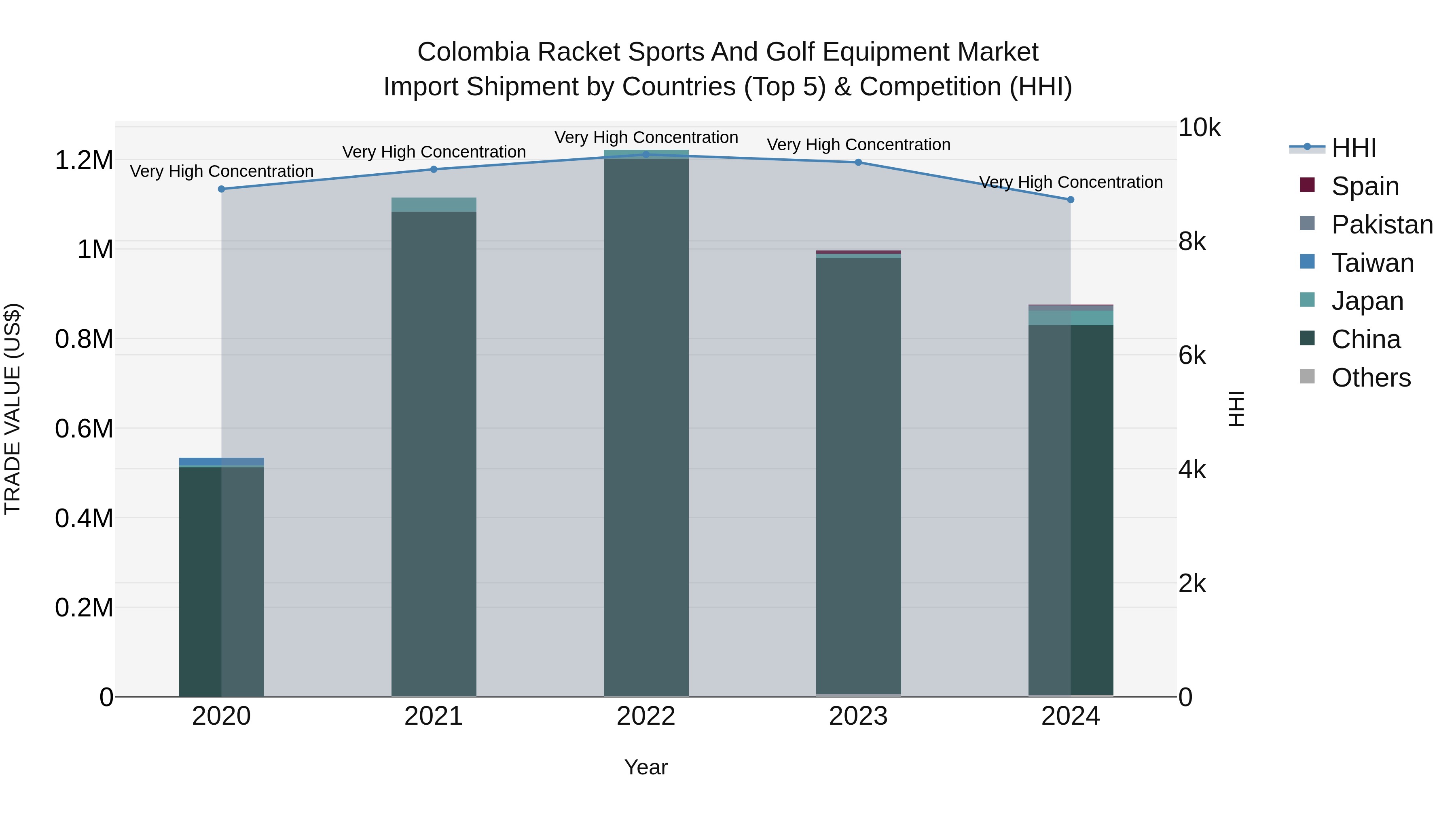 Colombia Racket Sports and Golf Equipment Market: Top 5 Importing Countries and Market Competition (HHI) Analysis