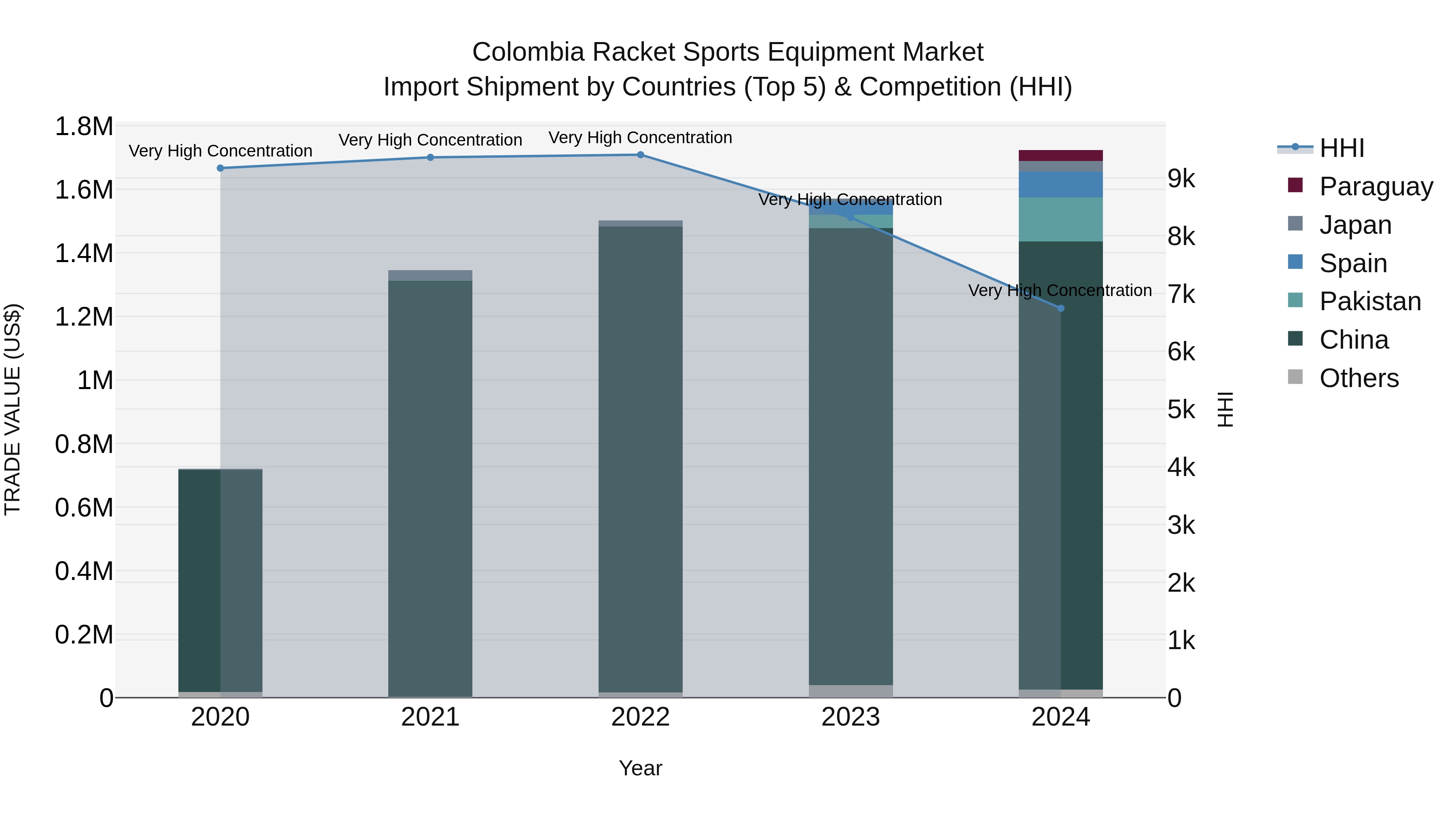 Colombia Racket Sports Equipment Market: Top 5 Importing Countries and Market Competition (HHI) Analysis