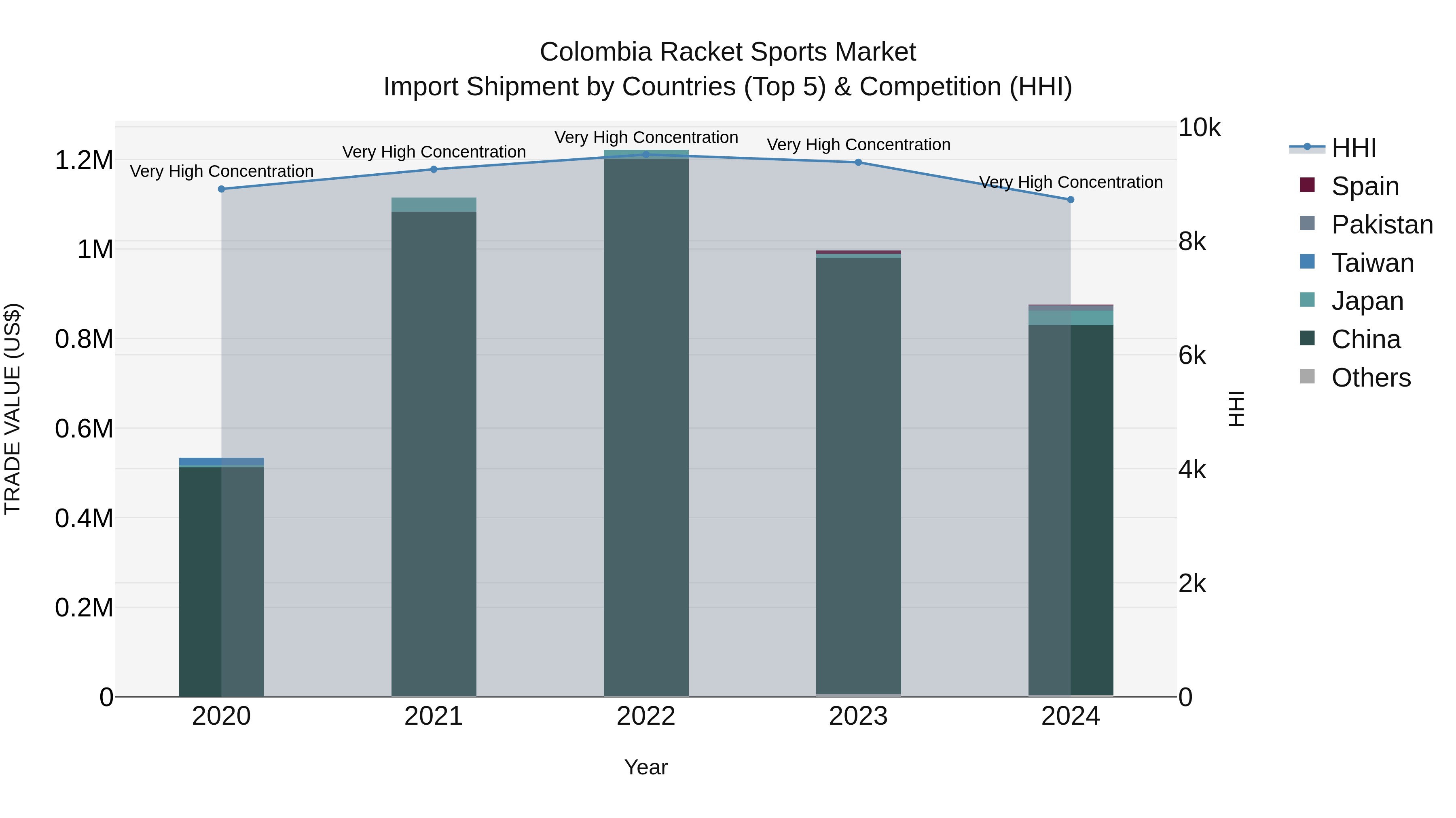 Colombia Racket Sports Market: Top 5 Importing Countries and Market Competition (HHI) Analysis