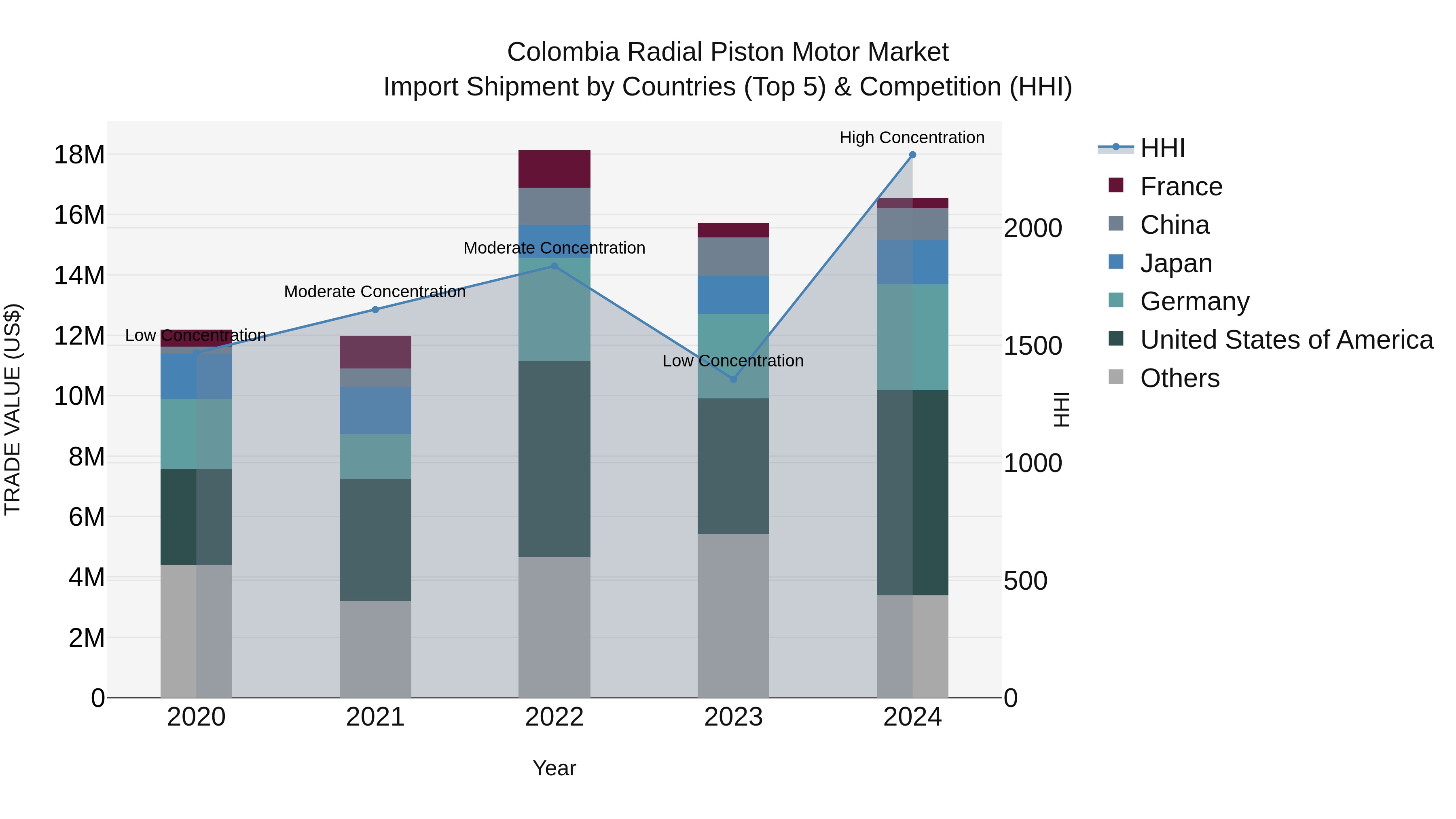 Colombia Radial Piston Motor Market: Top 5 Importing Countries and Market Competition (HHI) Analysis