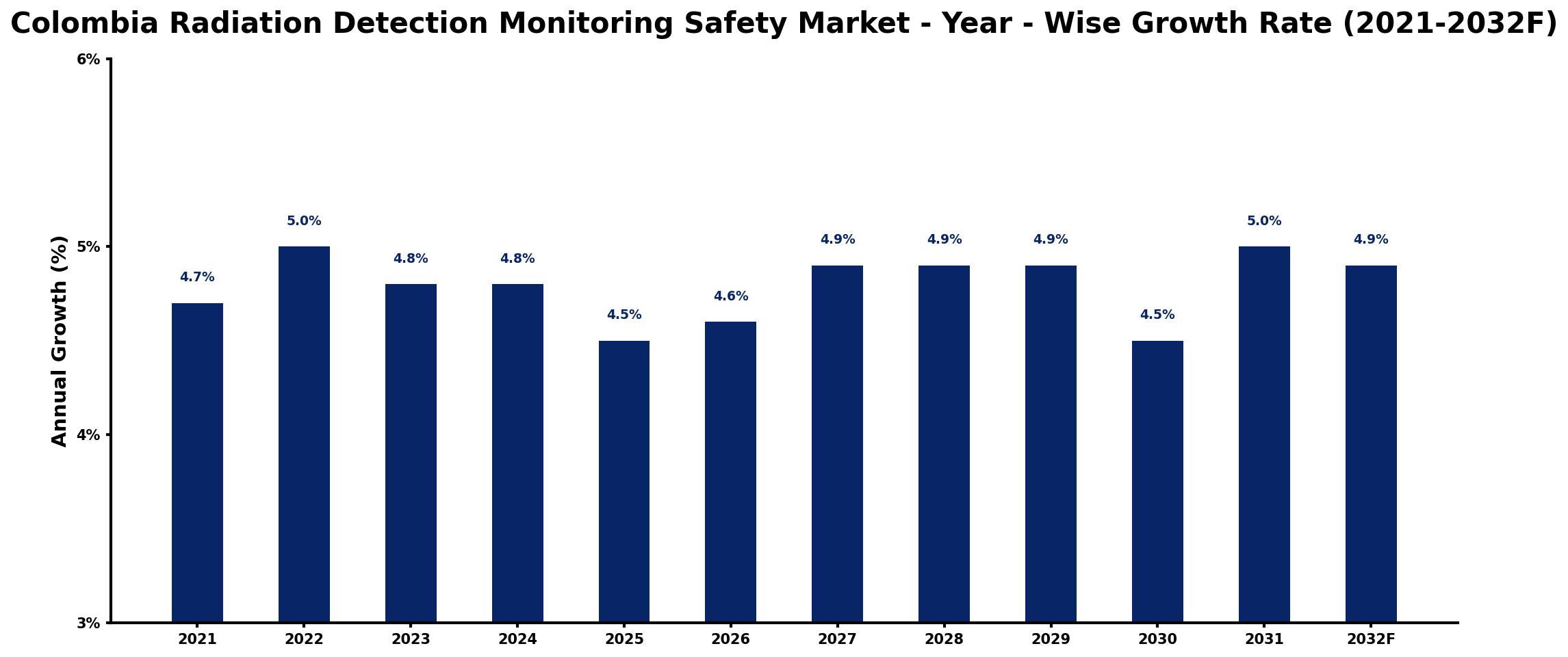 Colombia Radiation Detection Monitoring Safety Market Year-wise Growth Rate and Key Drivers