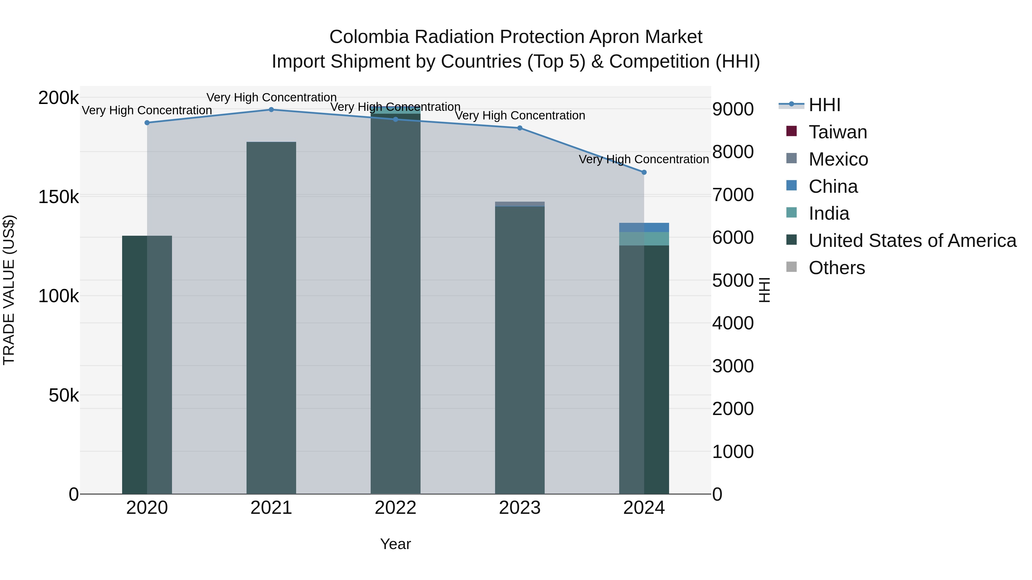 Colombia Radiation Protection Apron Market: Top 5 Importing Countries and Market Competition (HHI) Analysis