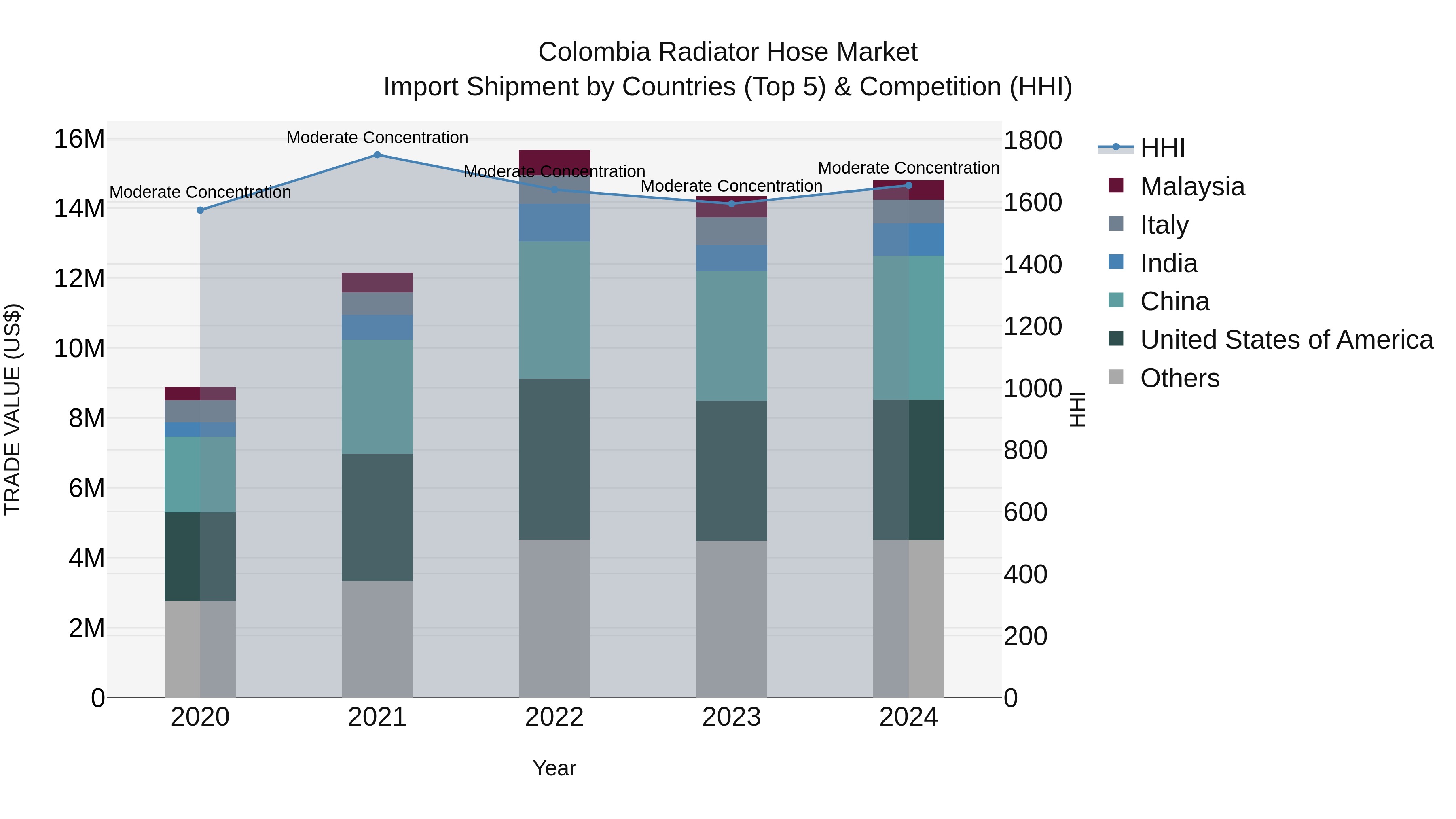 Colombia Radiator Hose Market: Top 5 Importing Countries and Market Competition (HHI) Analysis