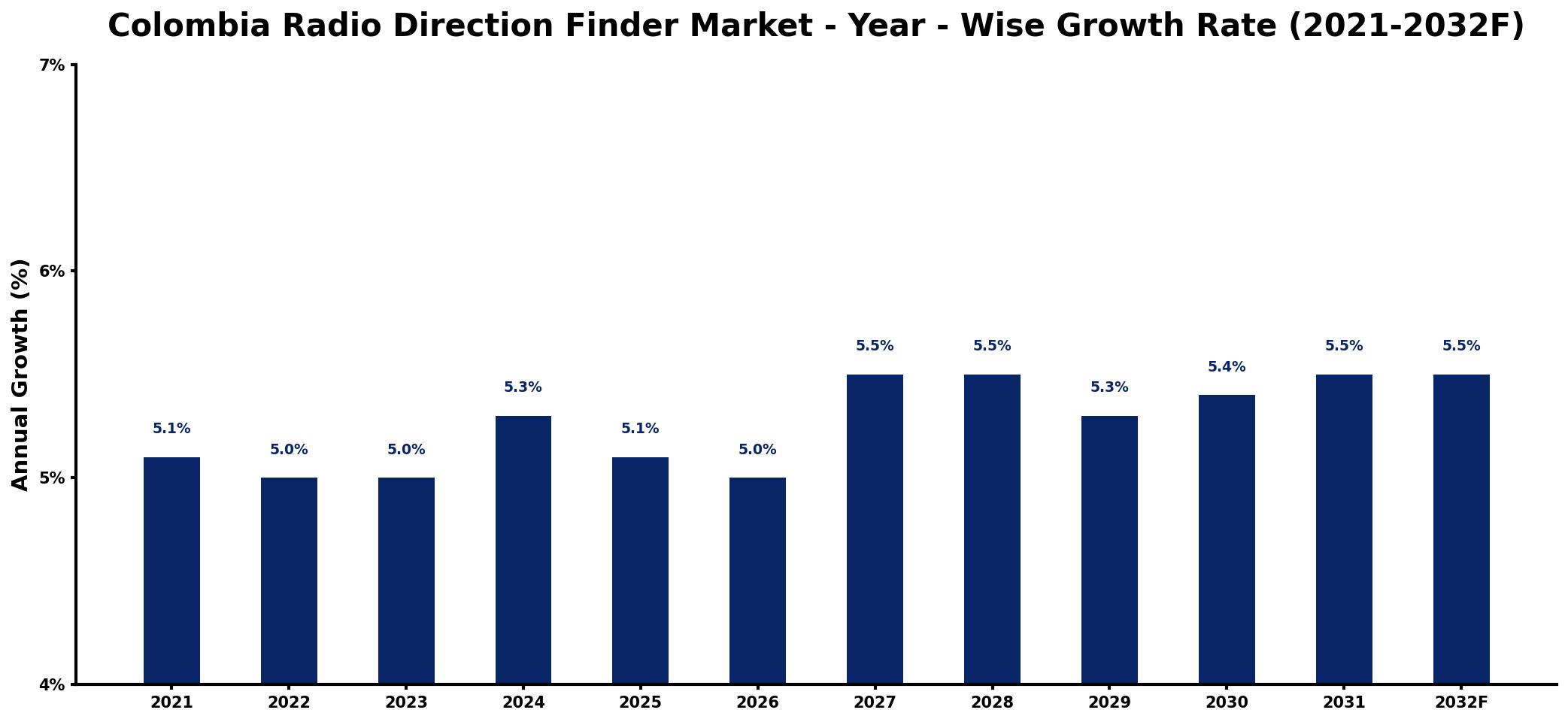 Colombia Radio Direction Finder Market Year-wise Growth Rate and Key Drivers