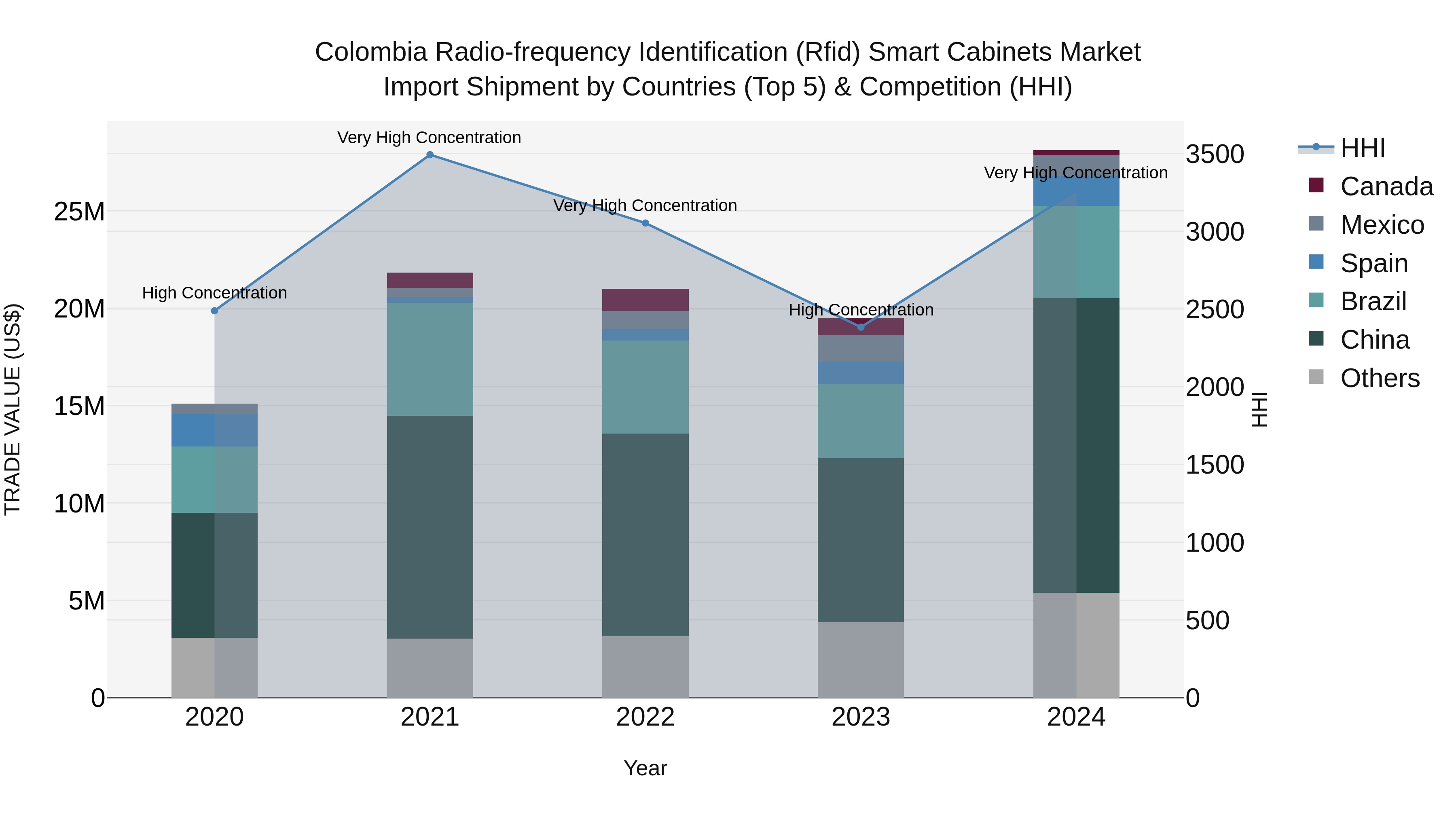 Colombia Radio-frequency Identification (Rfid) Smart Cabinets Market: Top 5 Importing Countries and Market Competition (HHI) Analysis