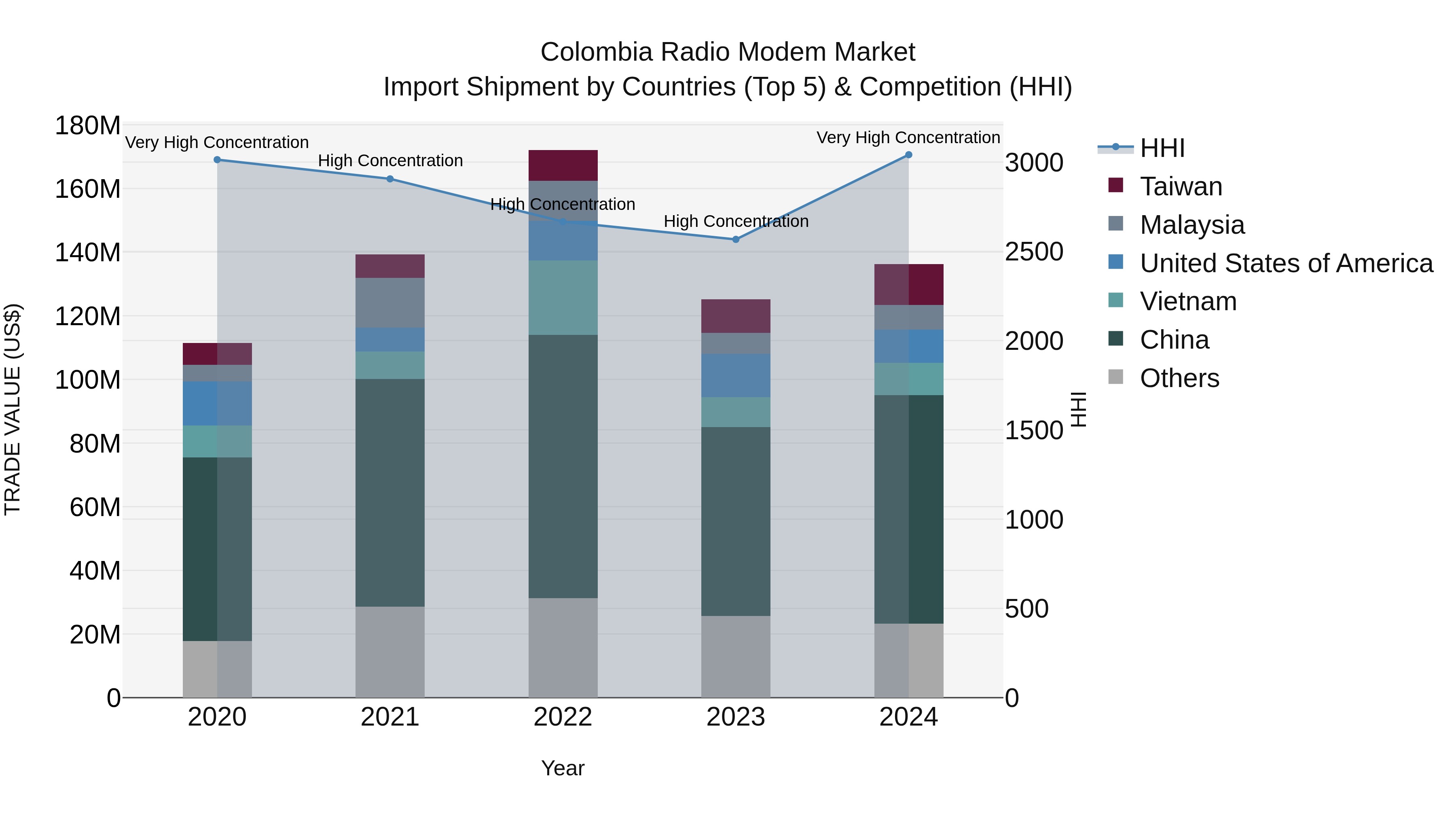 Colombia Radio Modem Market: Top 5 Importing Countries and Market Competition (HHI) Analysis