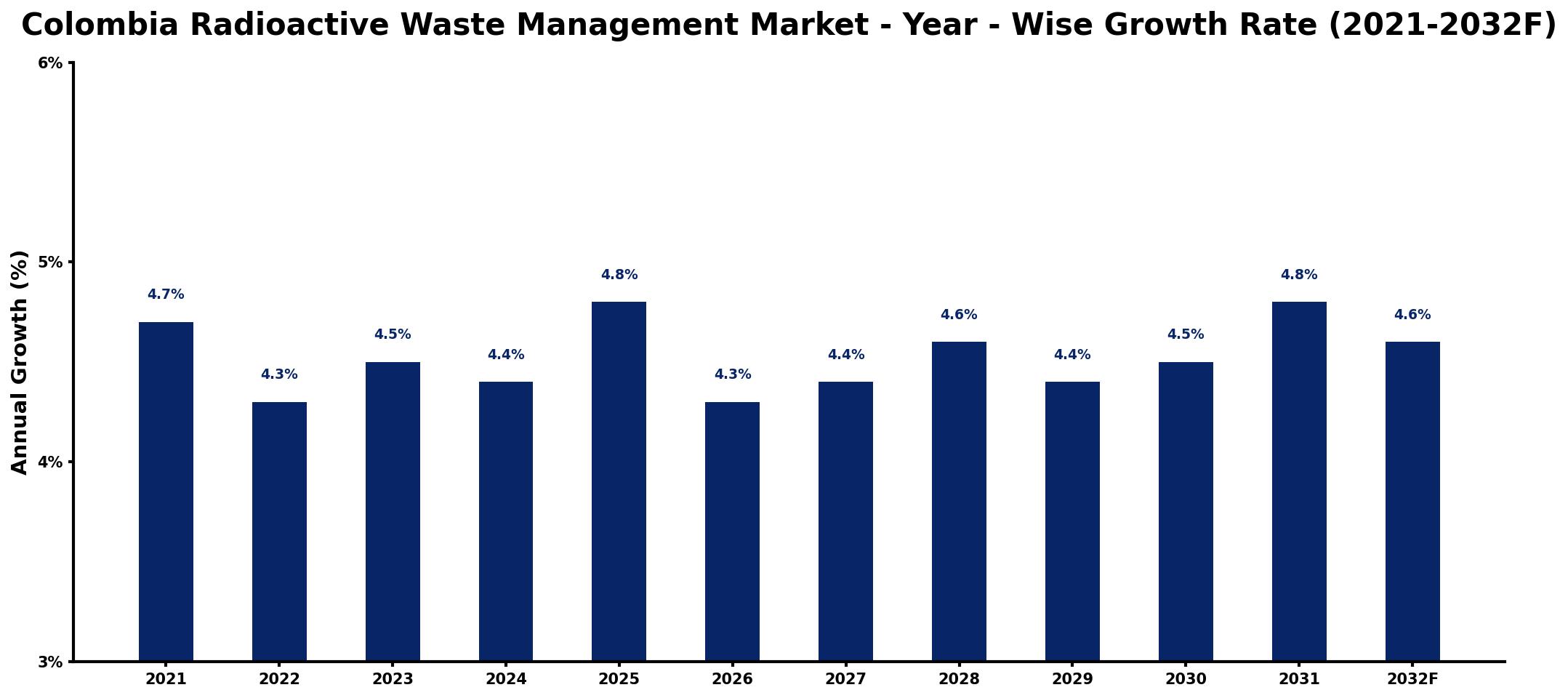 Colombia Radioactive Waste Management Market Year-wise Growth Rate and Key Drivers