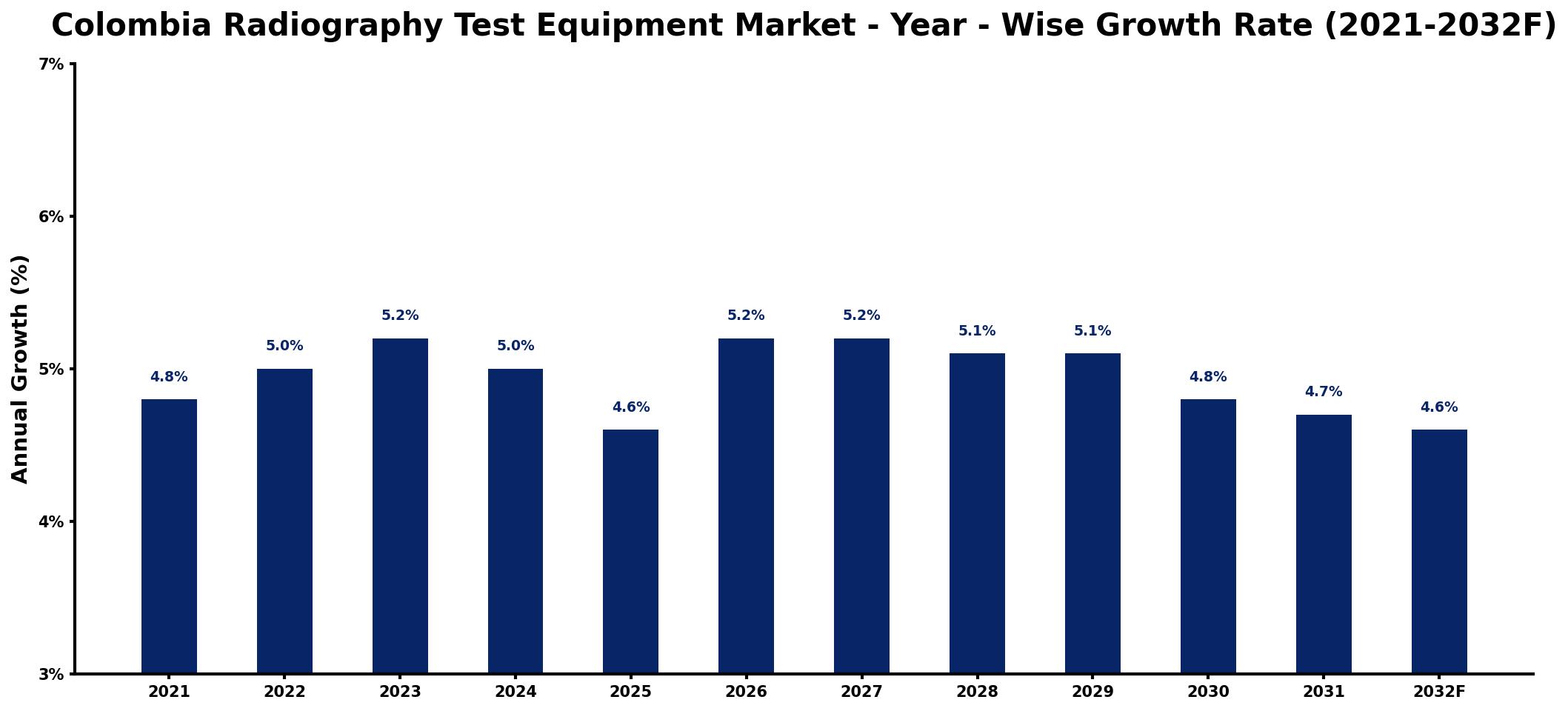 Colombia Radiography Test Equipment Market Year-wise Growth Rate and Key Drivers
