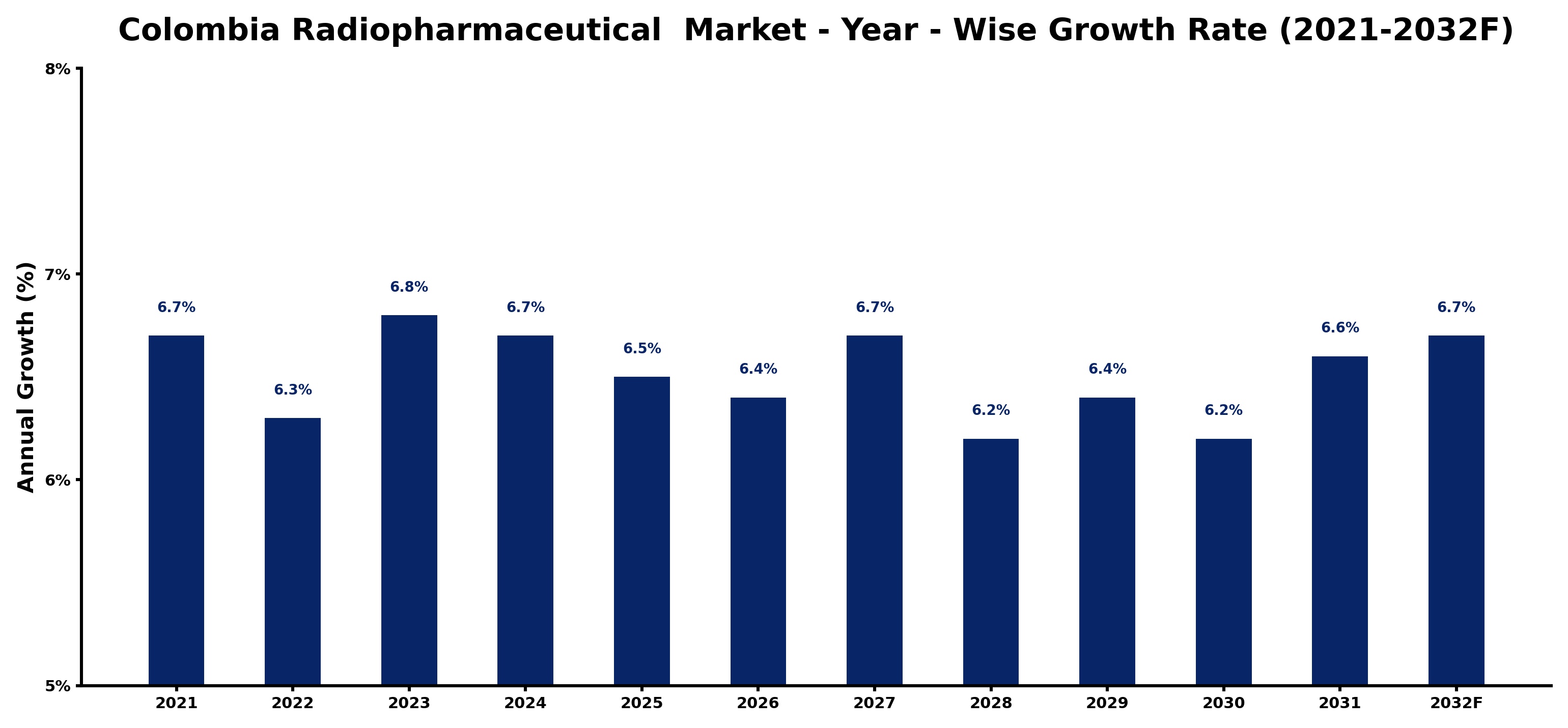 Colombia Radiopharmaceutical  Market Year-wise Growth Rate and Key Drivers