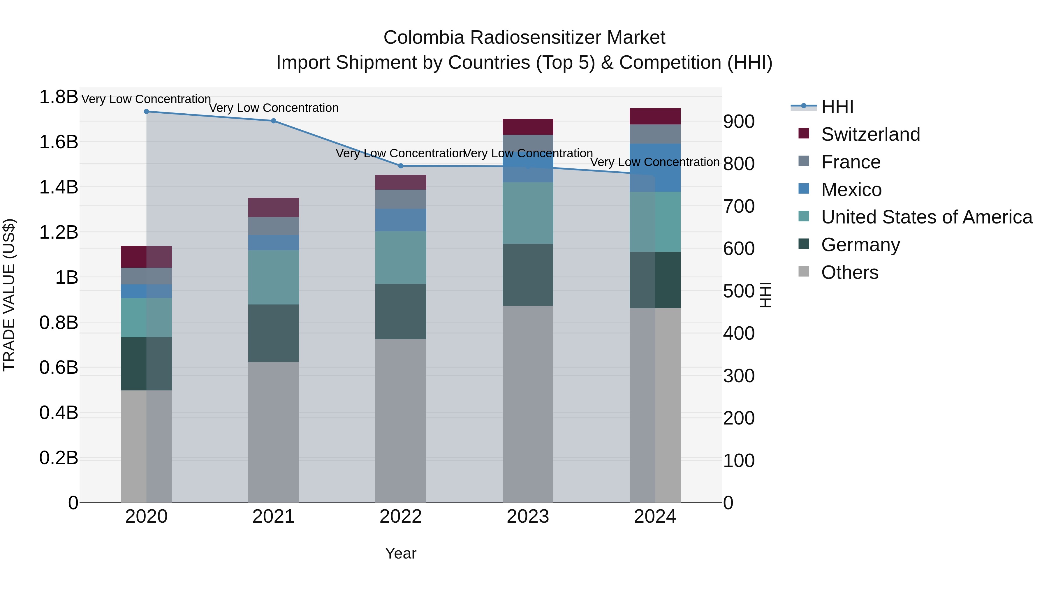 Colombia Radiosensitizer Market: Top 5 Importing Countries and Market Competition (HHI) Analysis