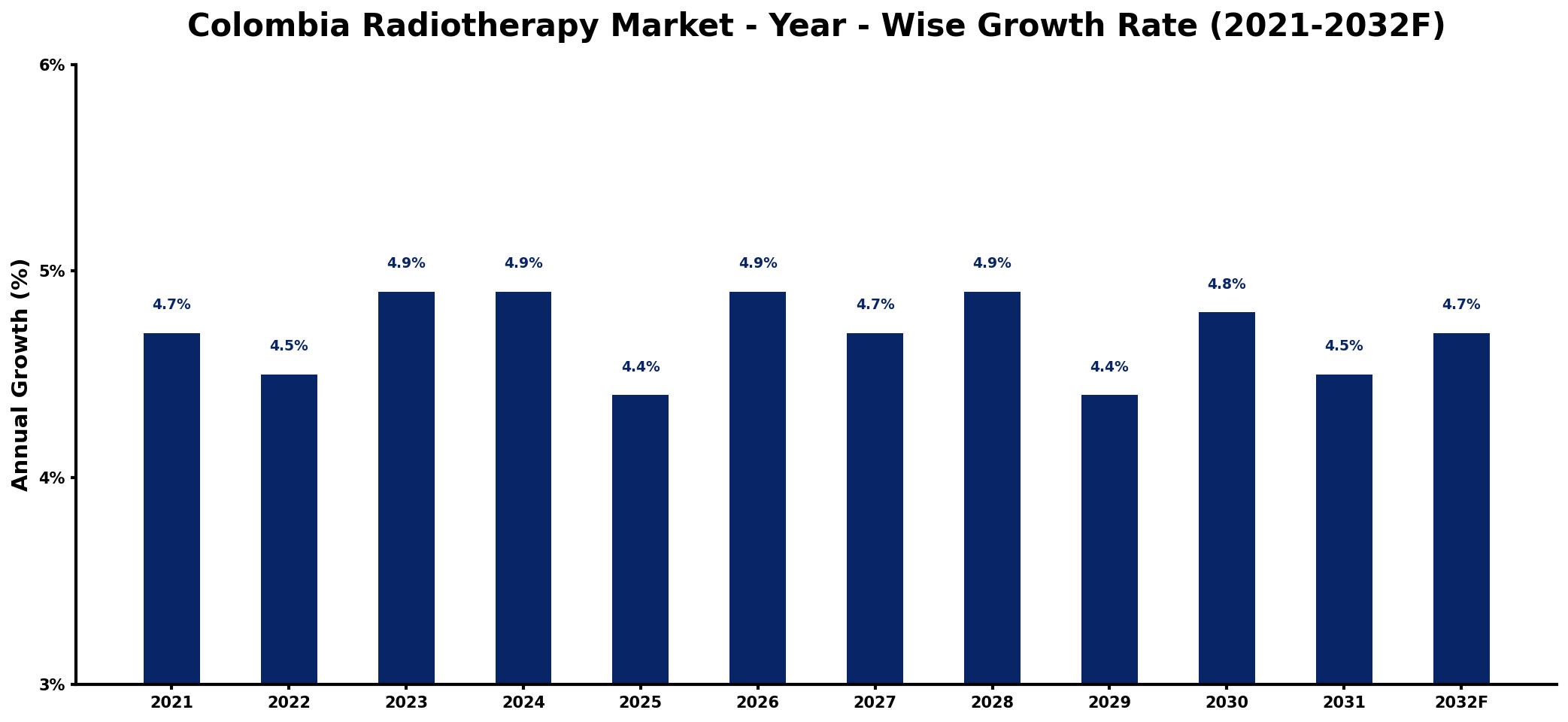 Colombia Radiotherapy Market Year-wise Growth Rate and Key Drivers