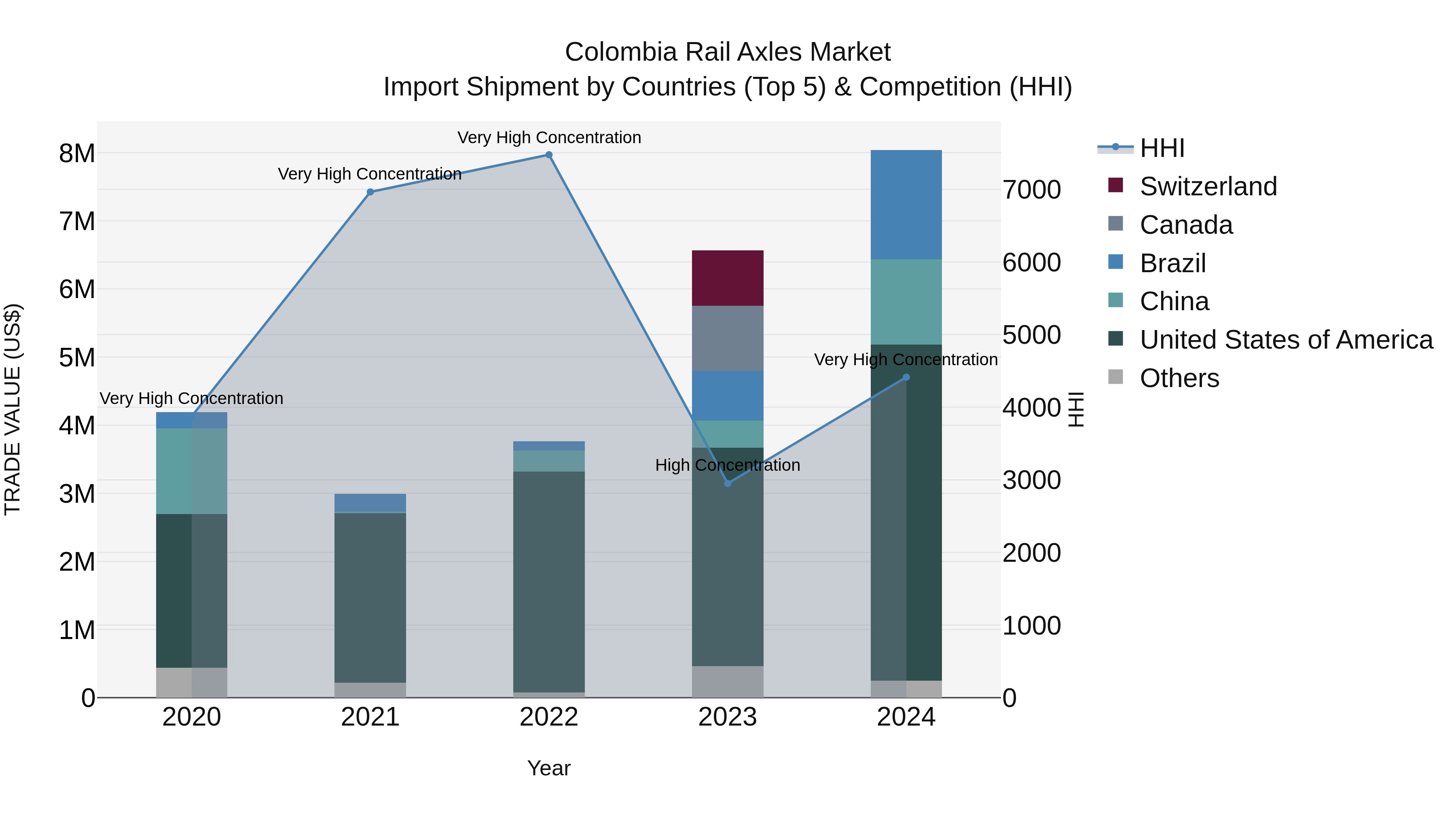 Colombia Rail Axles Market: Top 5 Importing Countries and Market Competition (HHI) Analysis