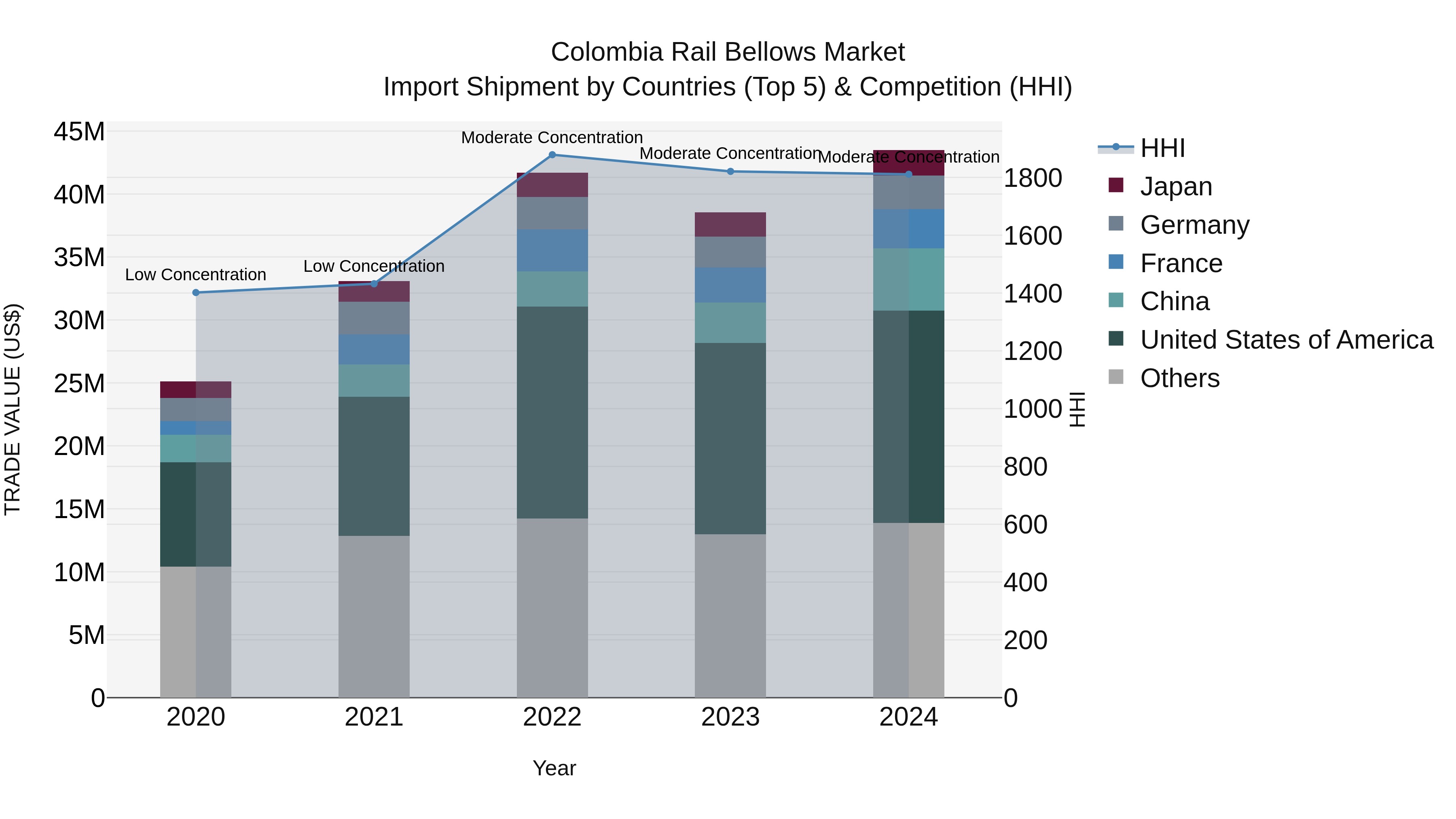 Colombia Rail Bellows Market: Top 5 Importing Countries and Market Competition (HHI) Analysis