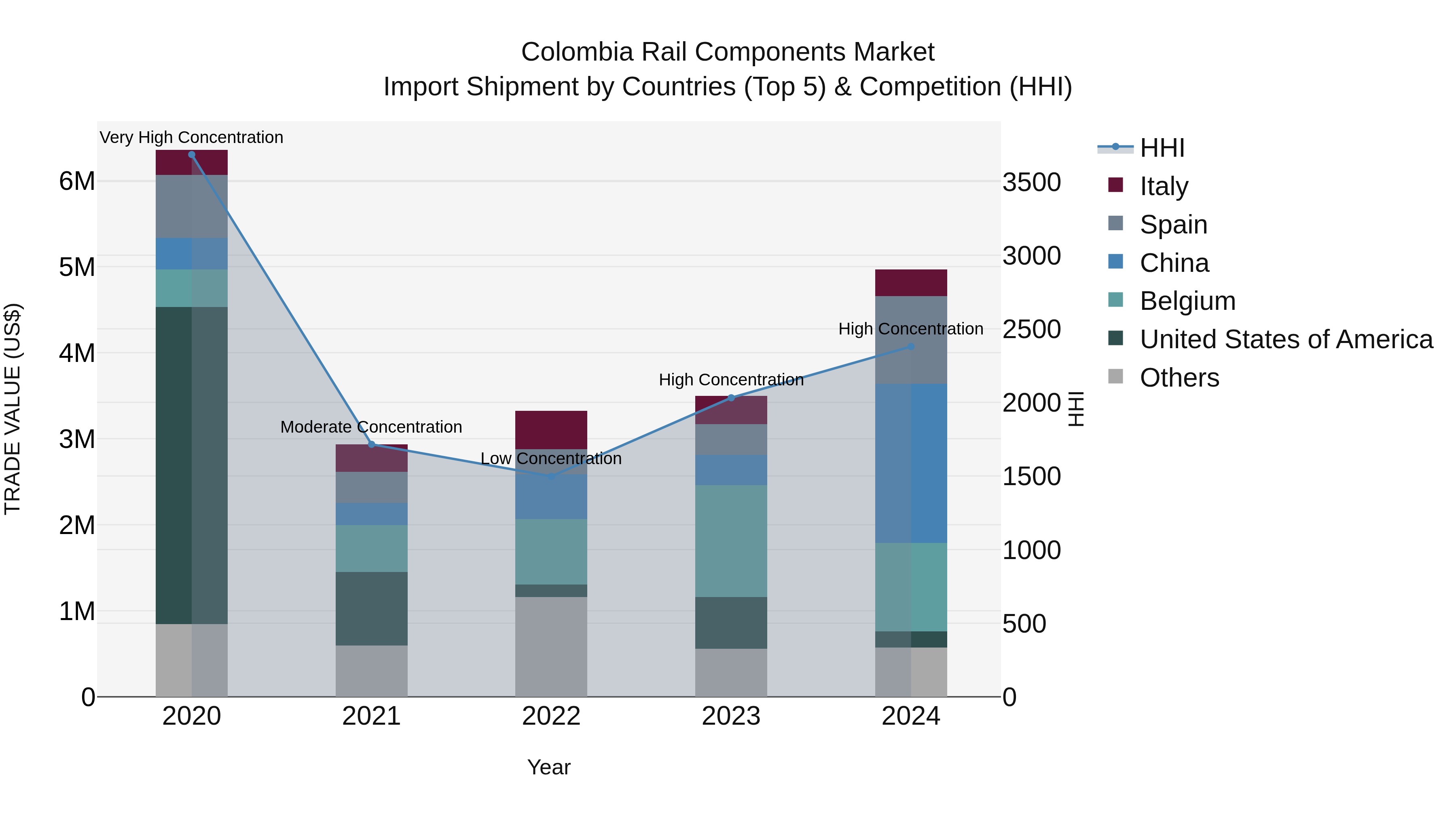 Colombia Rail Components Market: Top 5 Importing Countries and Market Competition (HHI) Analysis