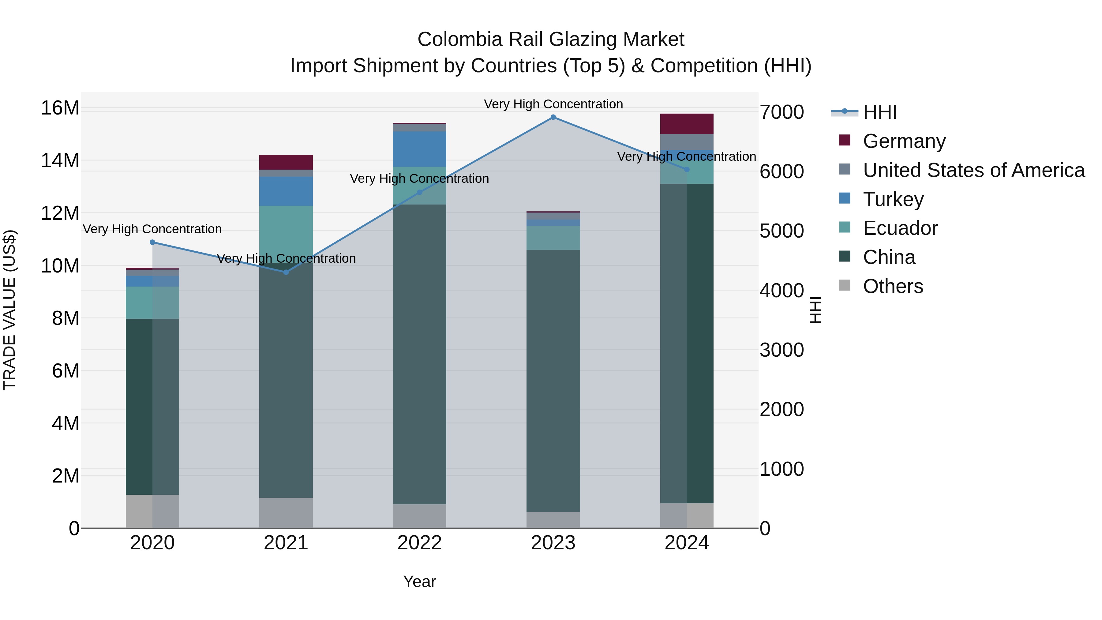 Colombia Rail Glazing Market: Top 5 Importing Countries and Market Competition (HHI) Analysis
