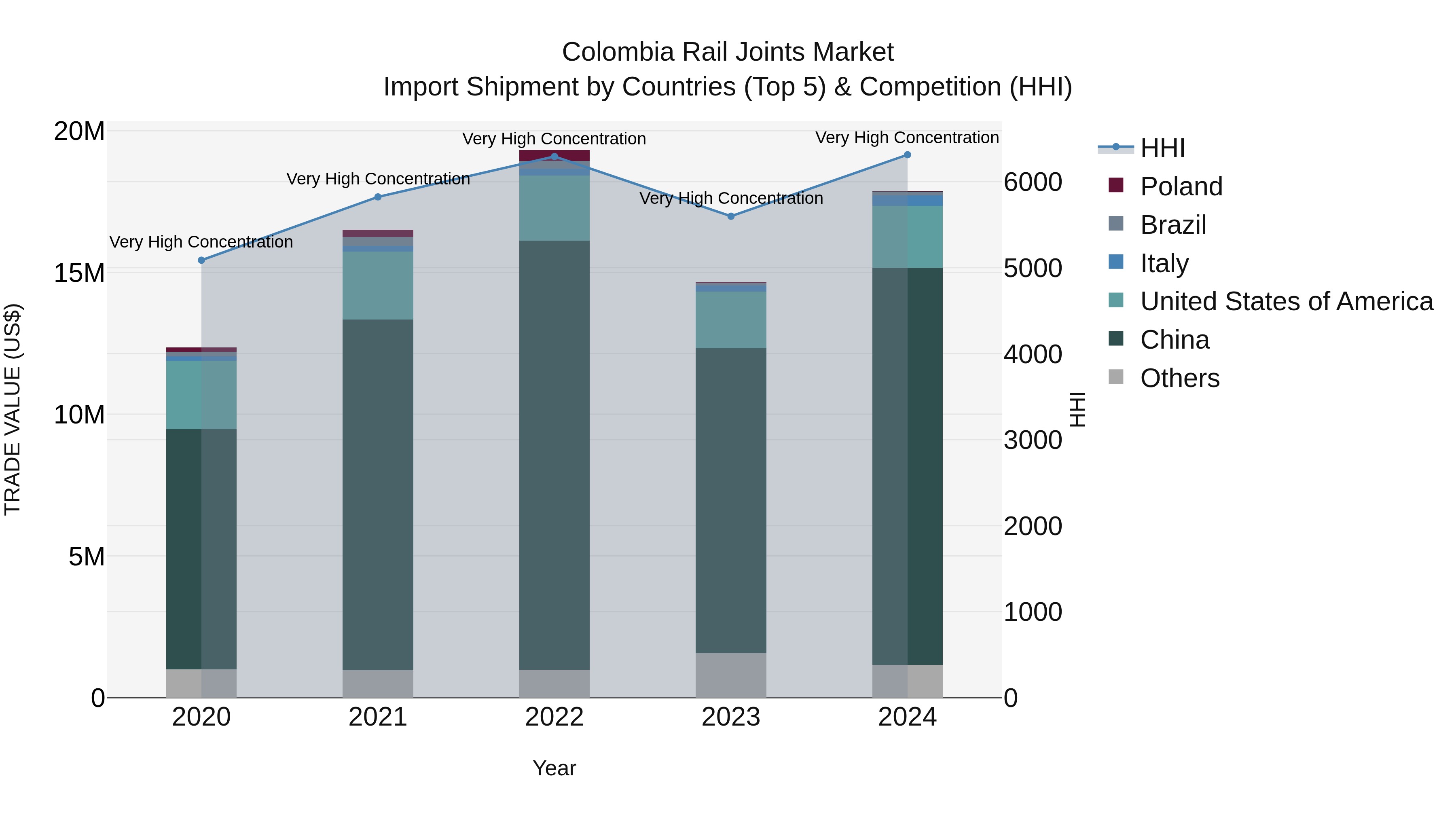 Colombia Rail Joints Market: Top 5 Importing Countries and Market Competition (HHI) Analysis