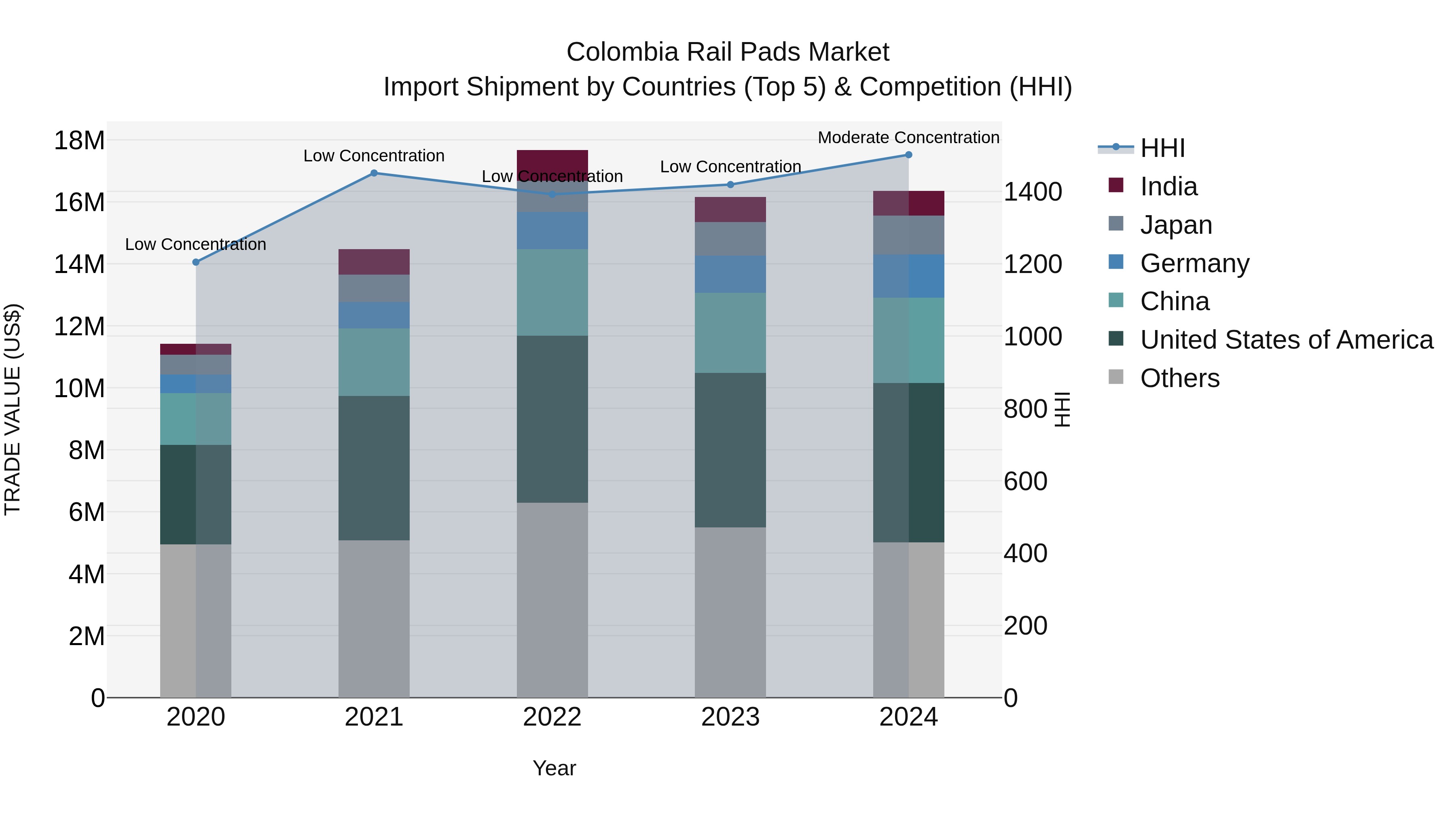 Colombia Rail Pads Market: Top 5 Importing Countries and Market Competition (HHI) Analysis