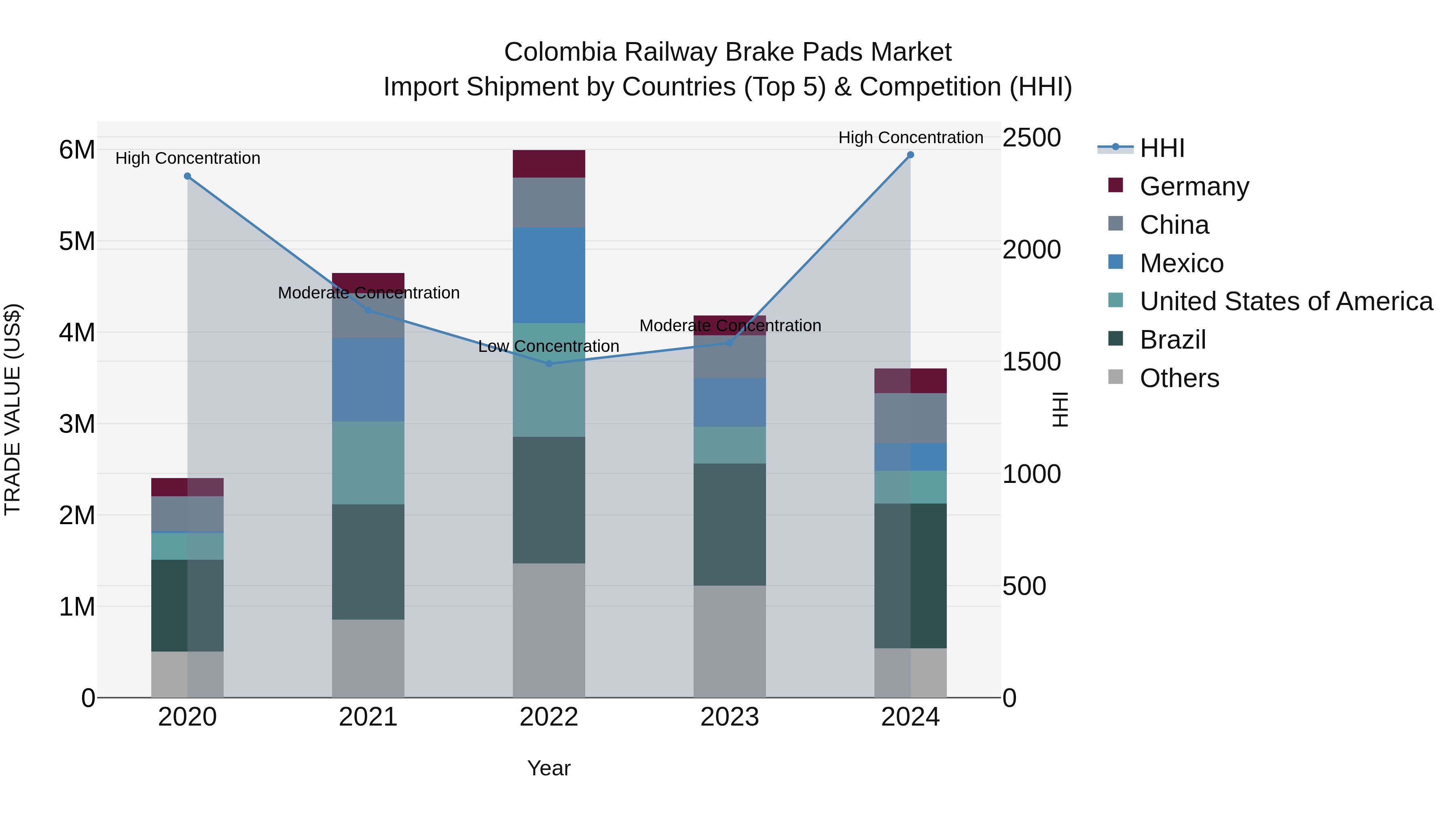 Colombia Railway Brake Pads Market: Top 5 Importing Countries and Market Competition (HHI) Analysis