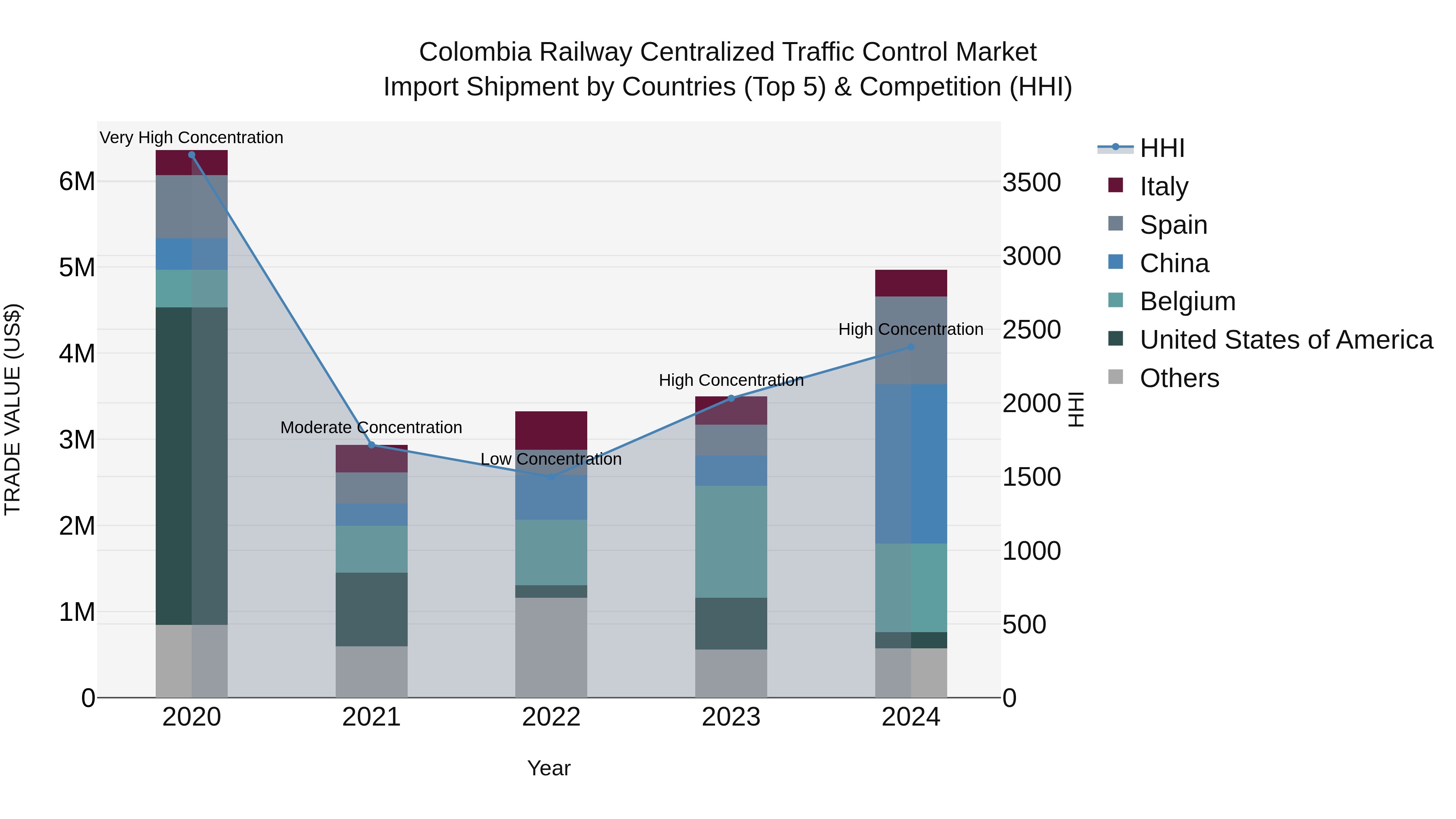 Colombia Railway Centralized Traffic Control Market: Top 5 Importing Countries and Market Competition (HHI) Analysis