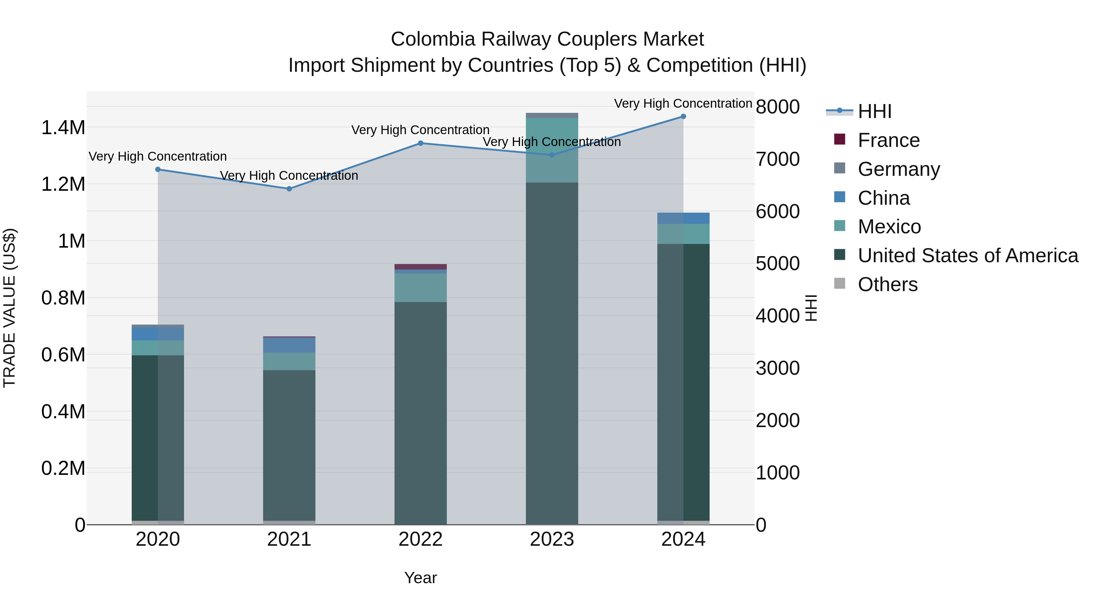 Colombia Railway Couplers Market: Top 5 Importing Countries and Market Competition (HHI) Analysis
