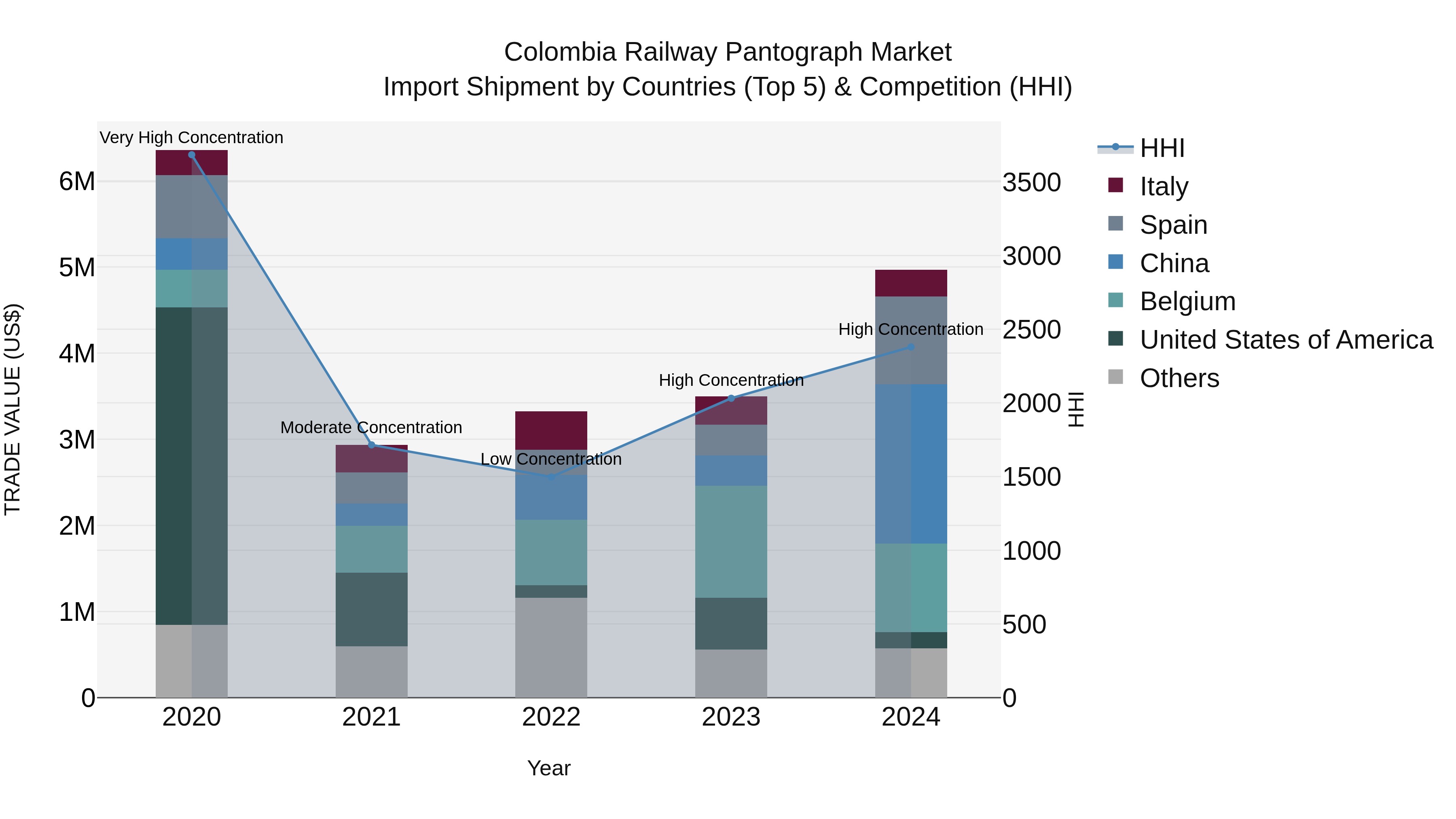 Colombia Railway Pantograph Market: Top 5 Importing Countries and Market Competition (HHI) Analysis