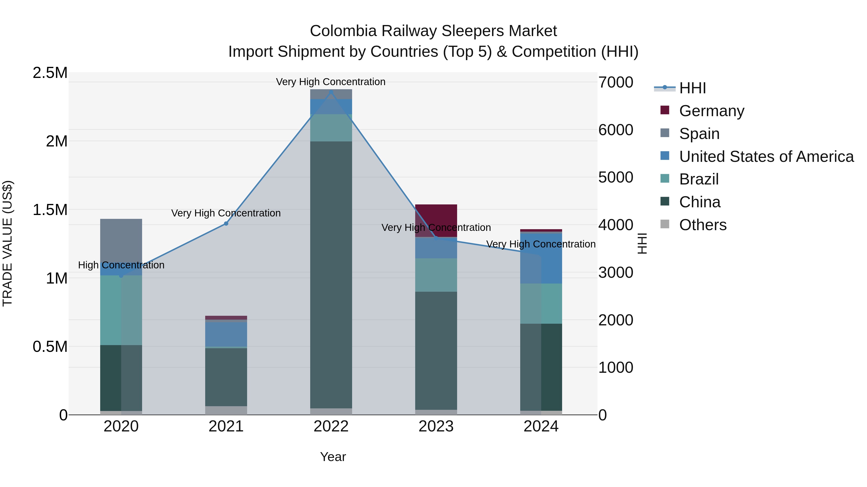 Colombia Railway Sleepers Market: Top 5 Importing Countries and Market Competition (HHI) Analysis