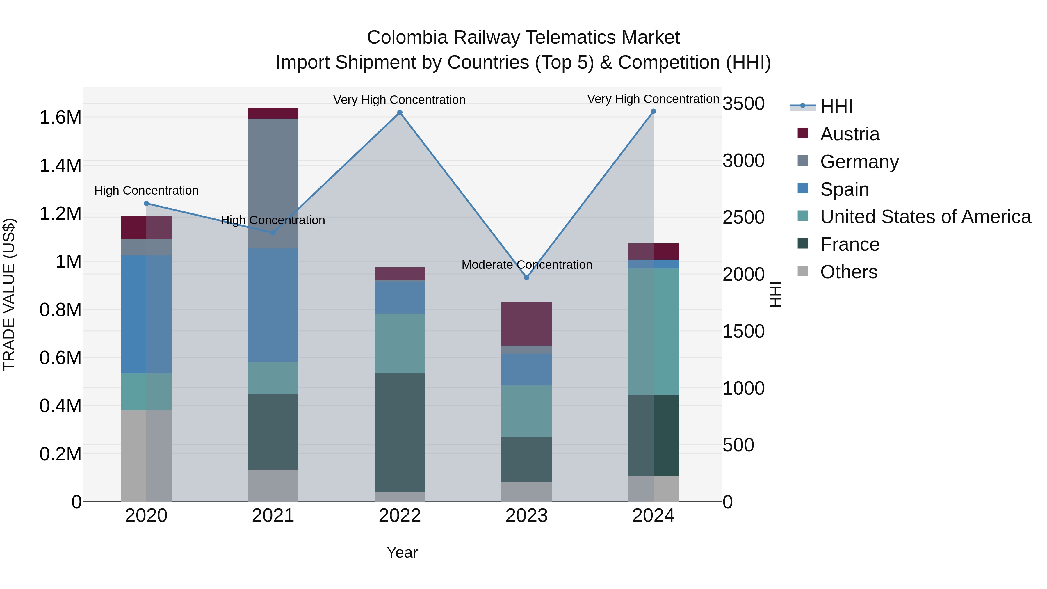 Colombia Railway Telematics Market: Top 5 Importing Countries and Market Competition (HHI) Analysis