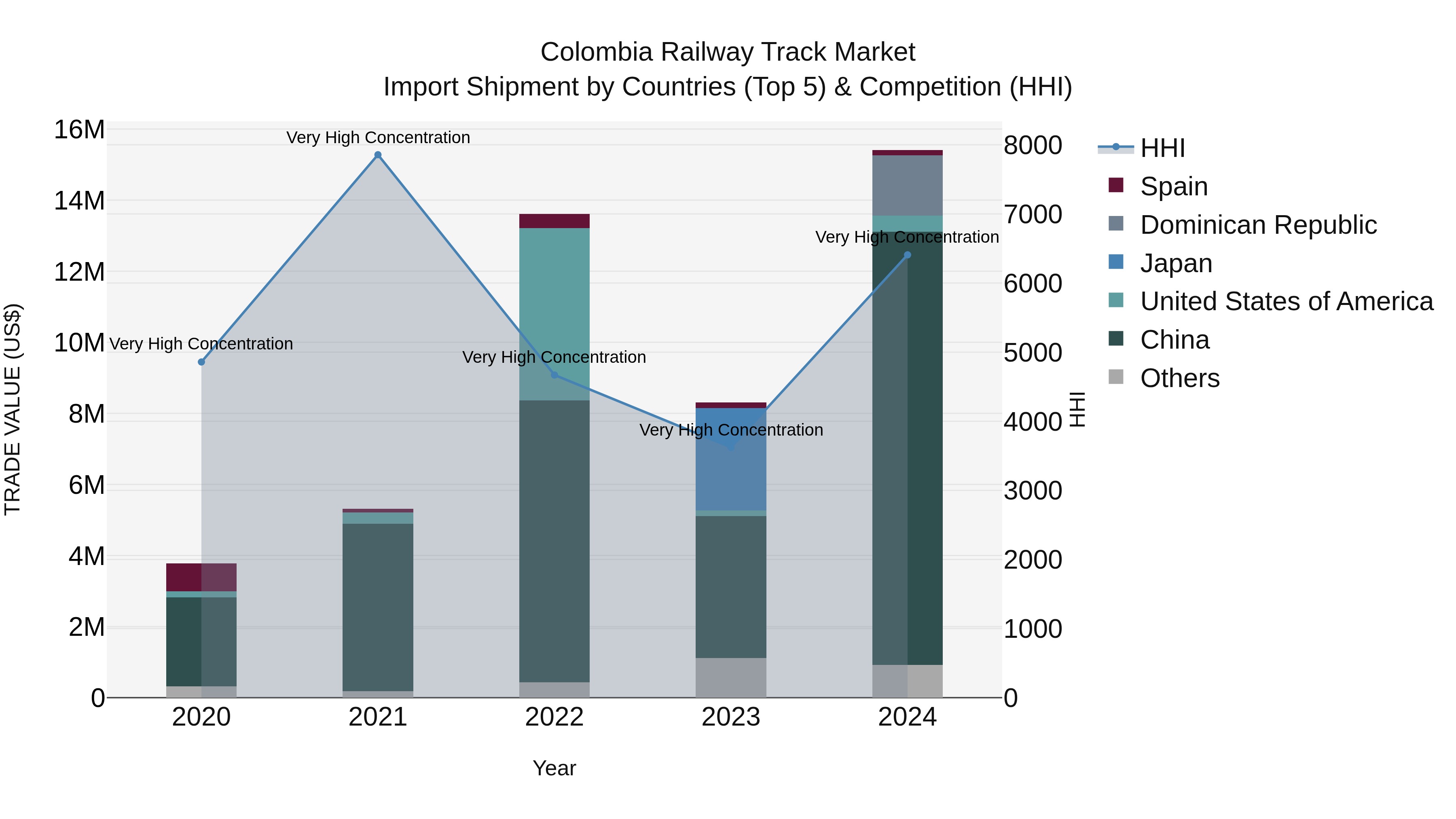 Colombia Railway Track Market: Top 5 Importing Countries and Market Competition (HHI) Analysis