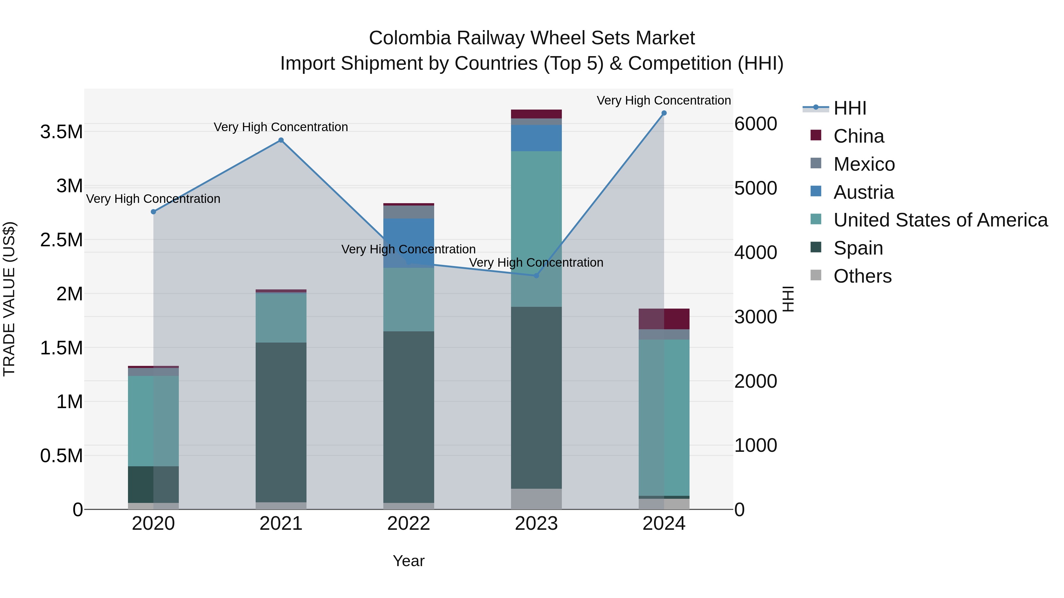 Colombia Railway Wheel Sets Market: Top 5 Importing Countries and Market Competition (HHI) Analysis