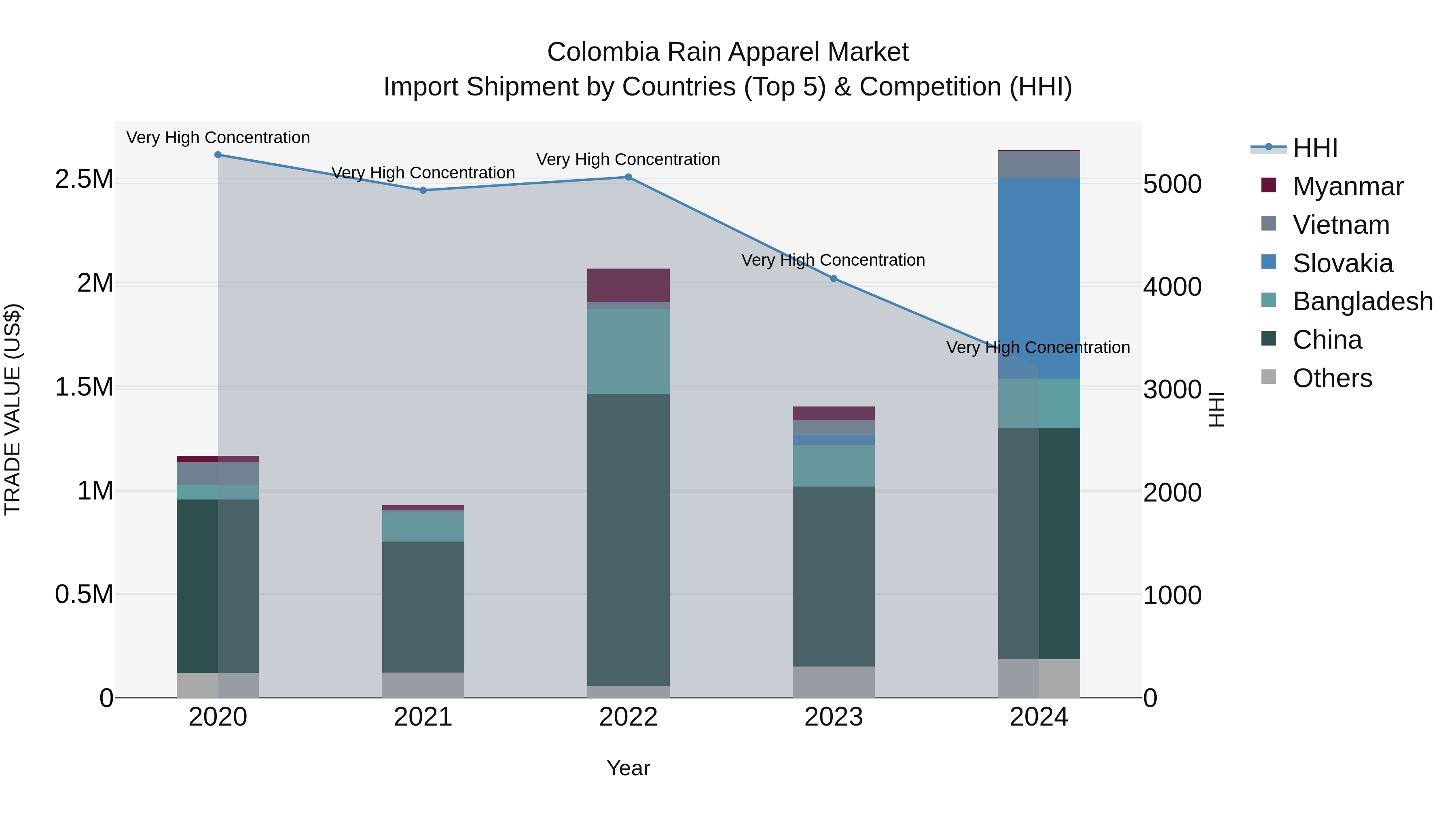 Colombia Rain Apparel Market: Top 5 Importing Countries and Market Competition (HHI) Analysis