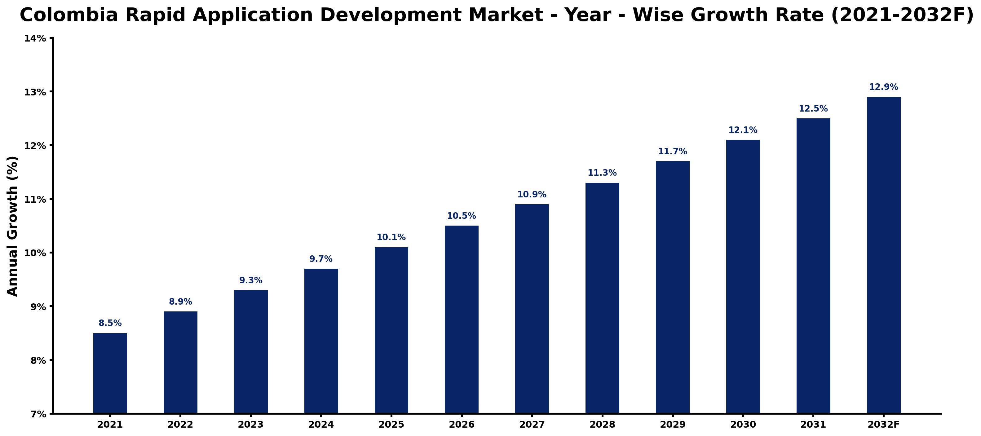 Colombia Rapid Application Development Market Year-wise Growth Rate and Key Drivers