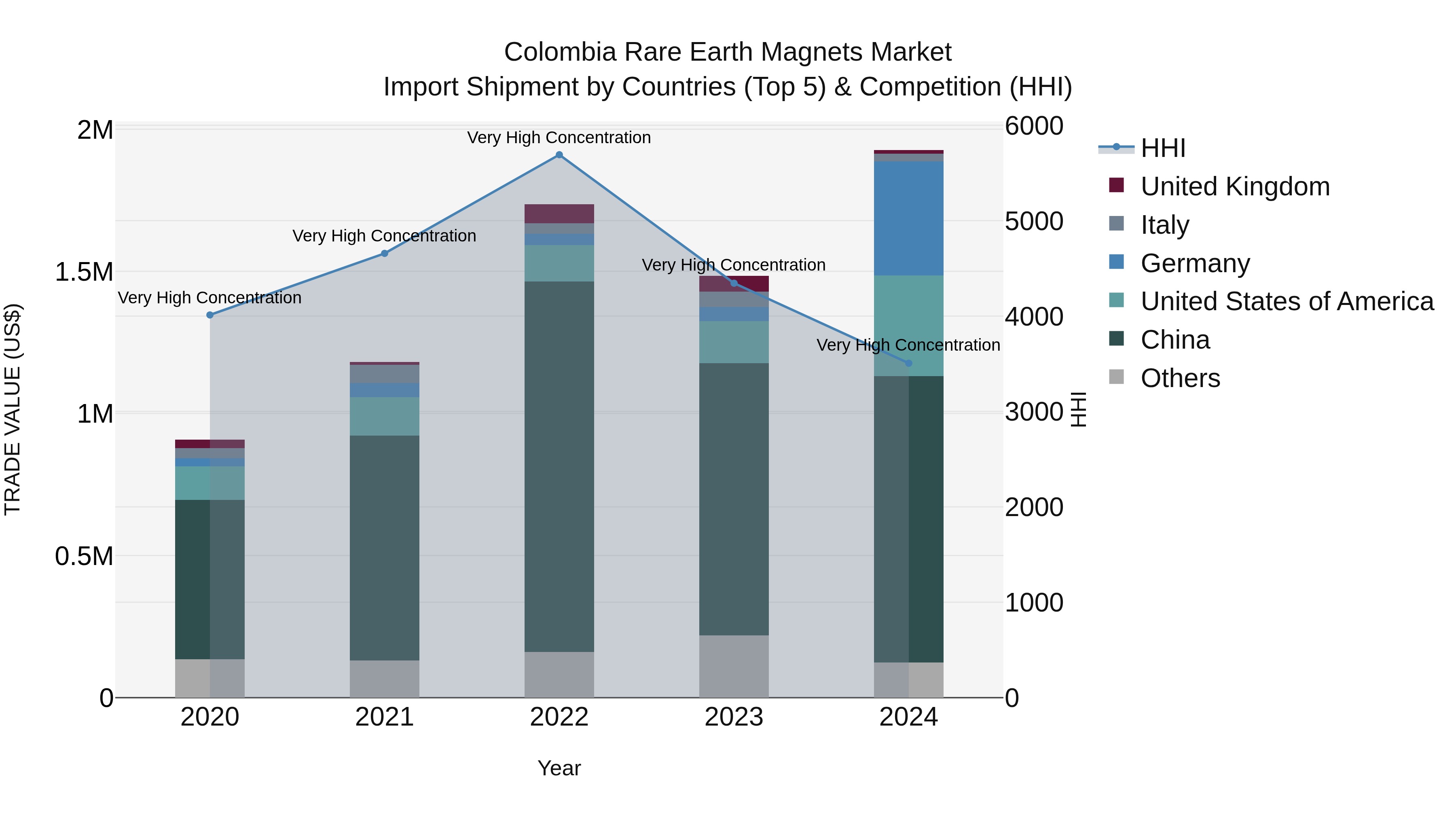 Colombia Rare Earth Magnets Market: Top 5 Importing Countries and Market Competition (HHI) Analysis