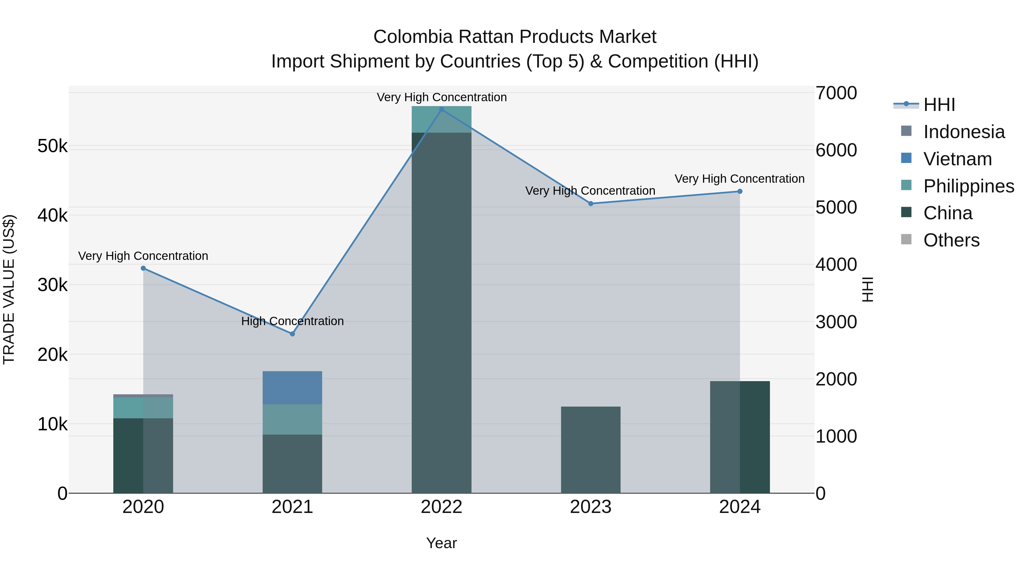 Colombia Rattan Products Market: Top 5 Importing Countries and Market Competition (HHI) Analysis