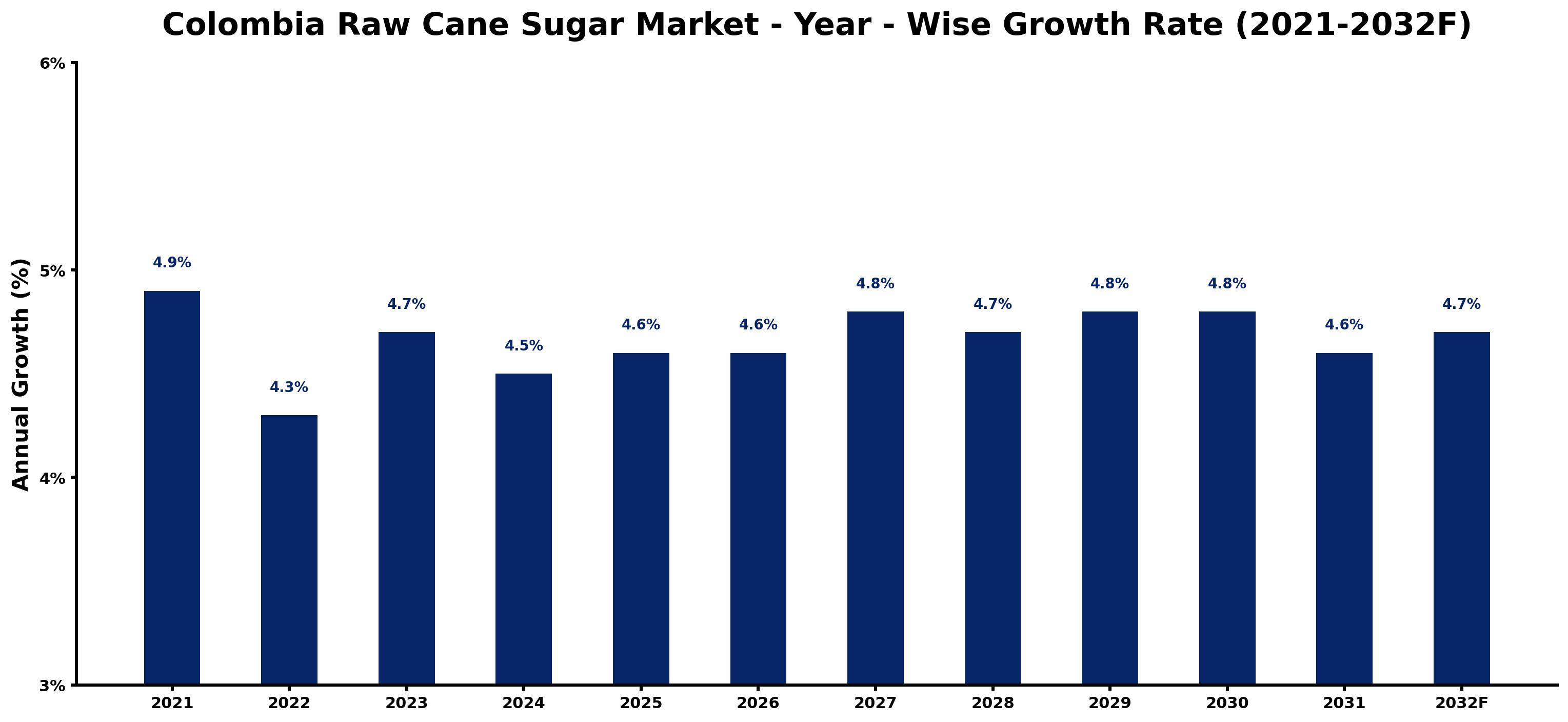 Colombia Raw Cane Sugar Market Year-wise Growth Rate and Key Drivers