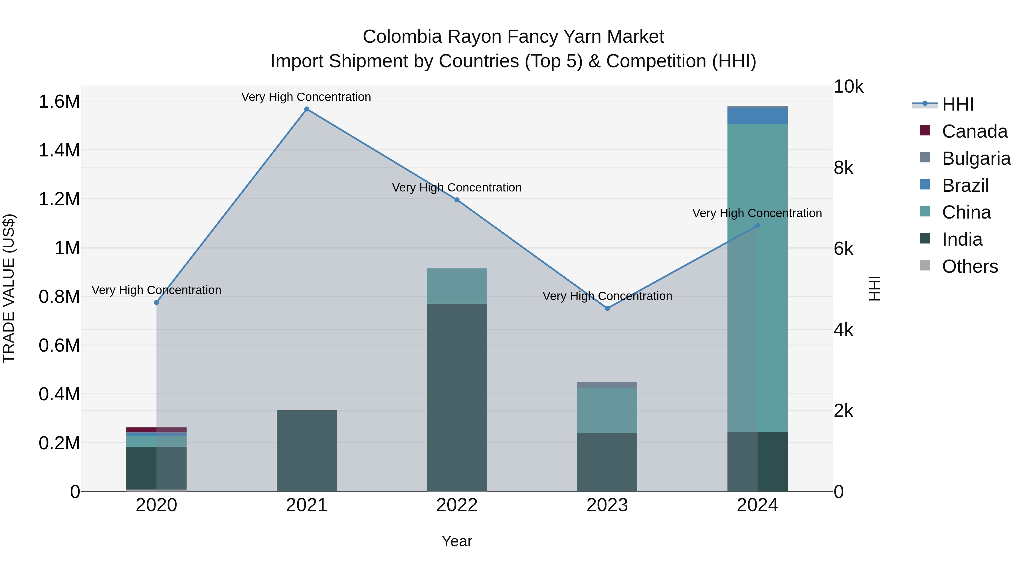 Colombia Rayon Fancy Yarn Market: Top 5 Importing Countries and Market Competition (HHI) Analysis