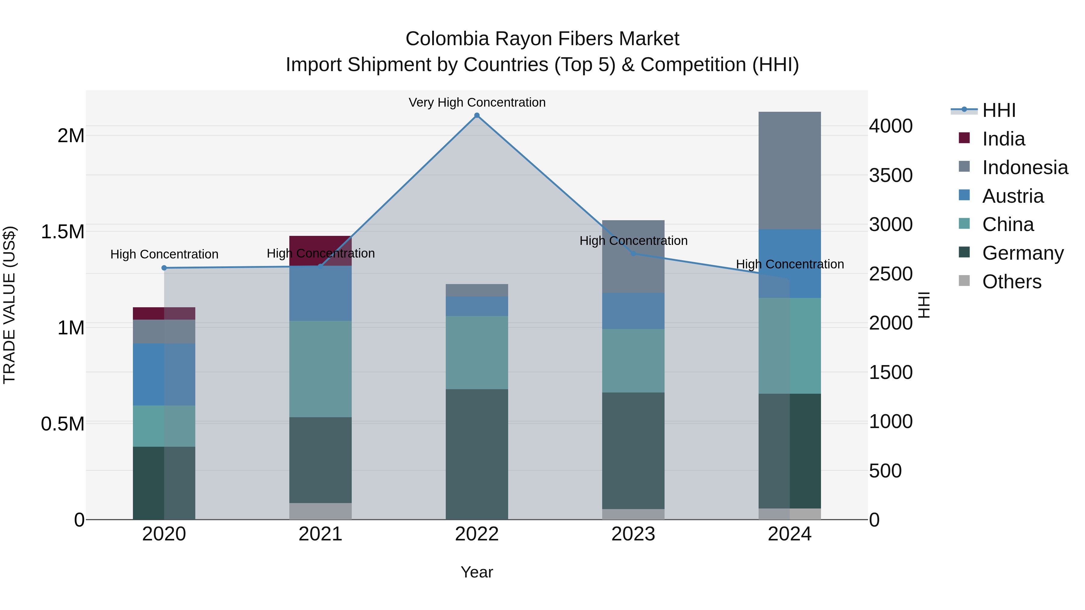 Colombia Rayon Fibers Market: Top 5 Importing Countries and Market Competition (HHI) Analysis