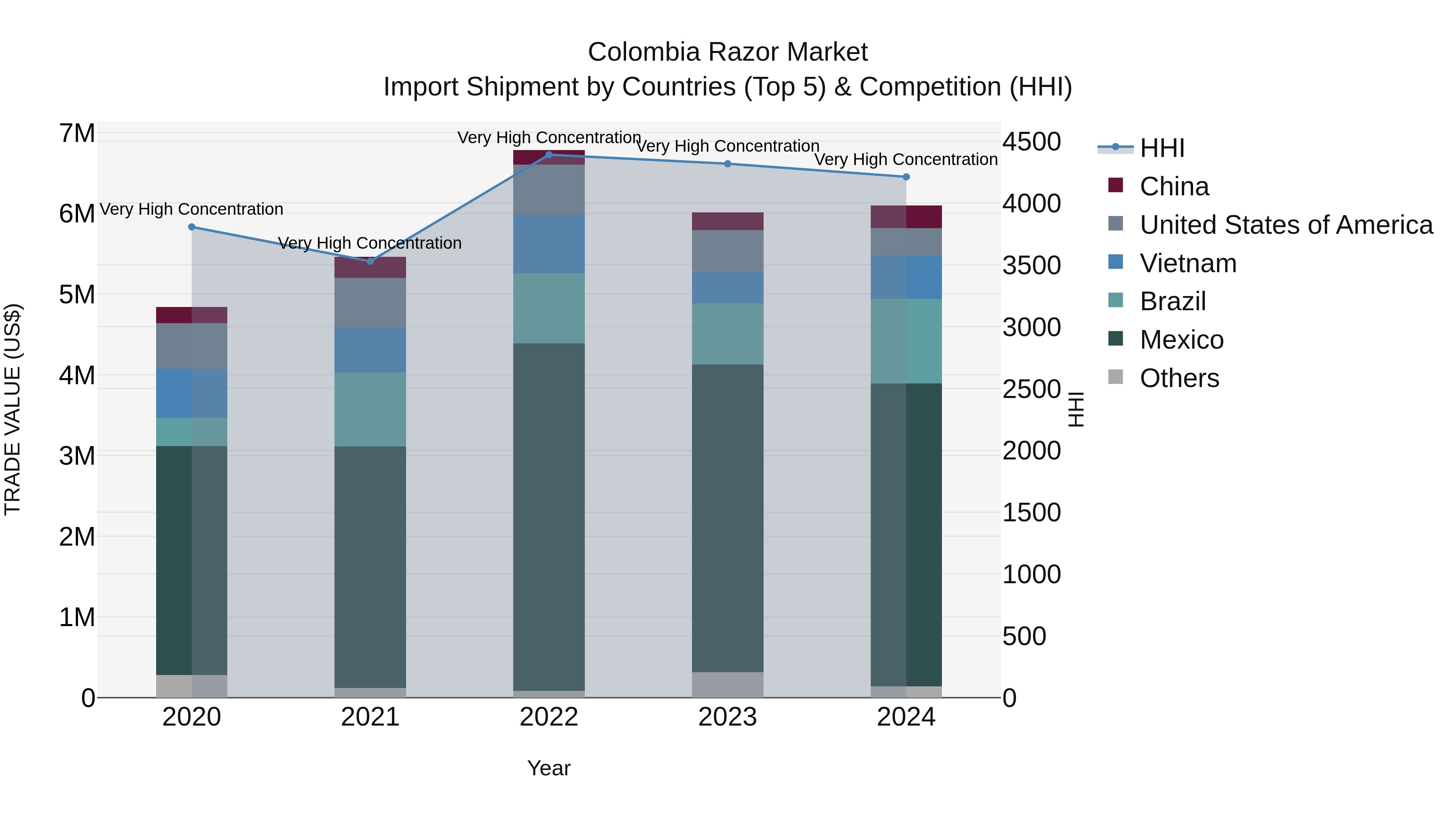 Colombia Razor Market: Top 5 Importing Countries and Market Competition (HHI) Analysis