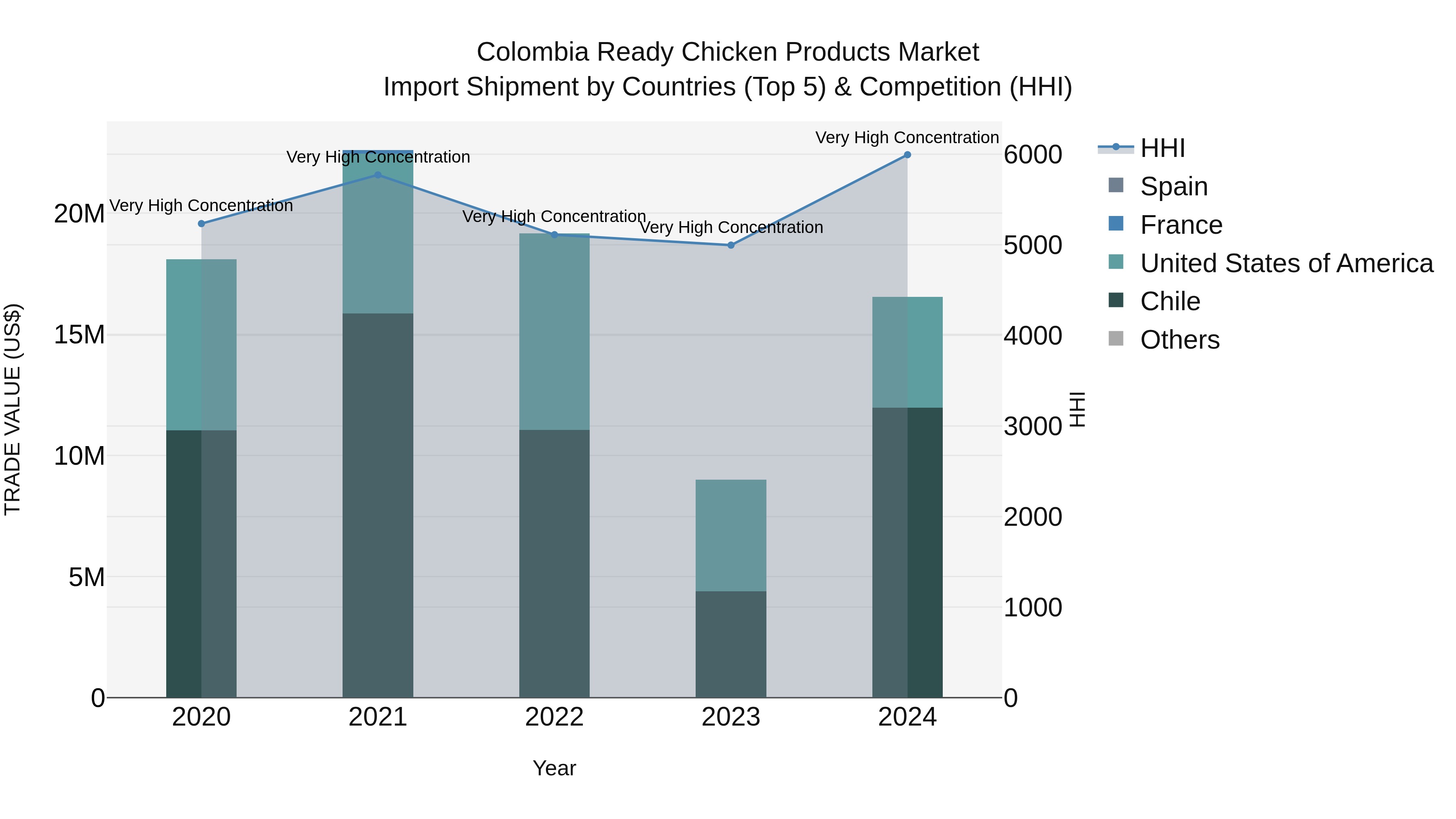 Colombia Ready Chicken Products Market: Top 5 Importing Countries and Market Competition (HHI) Analysis