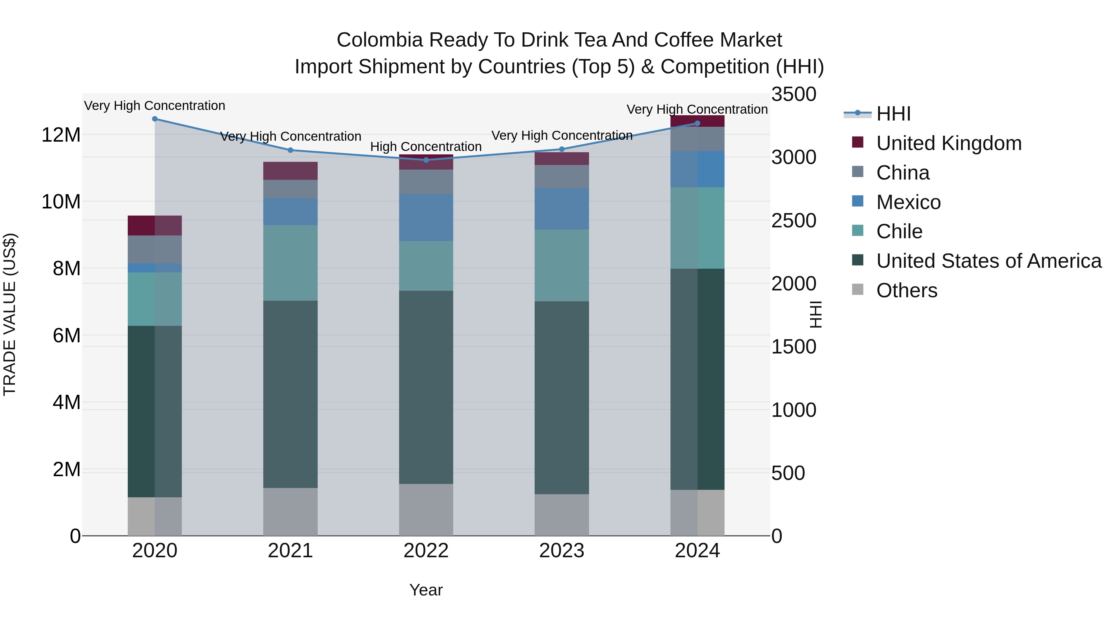 Colombia Ready to Drink Tea and Coffee Market: Top 5 Importing Countries and Market Competition (HHI) Analysis