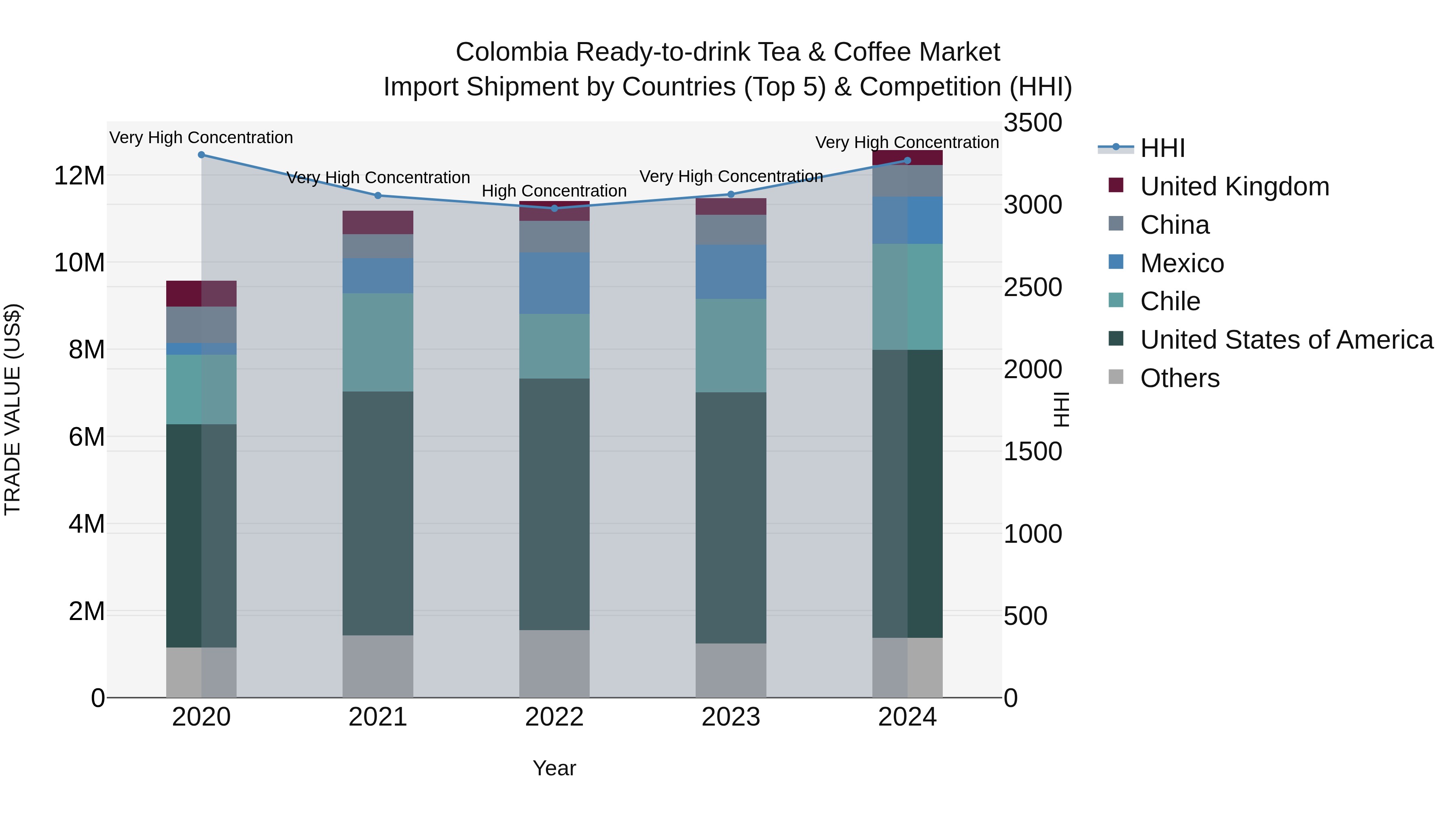 Colombia Ready-to-drink Tea & Coffee Market: Top 5 Importing Countries and Market Competition (HHI) Analysis